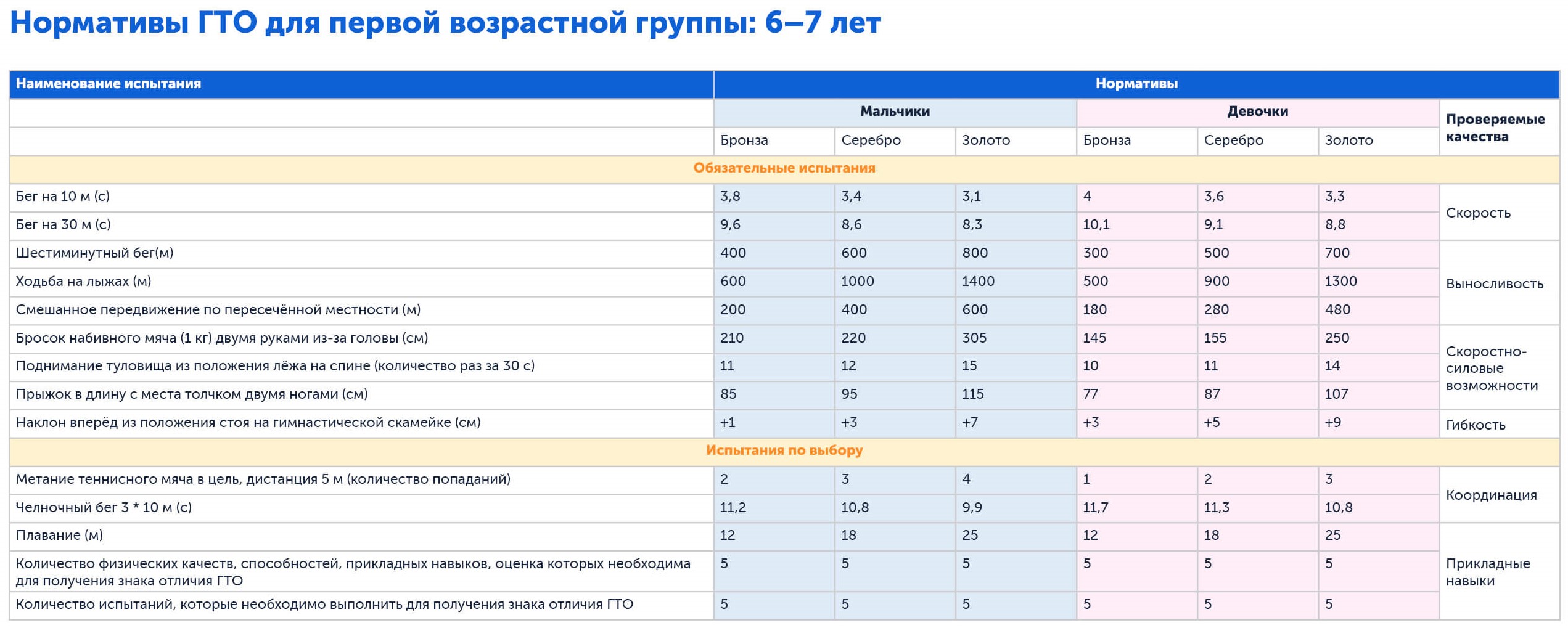 ГТО для школьников | Нормативы для детей 6-7 лет