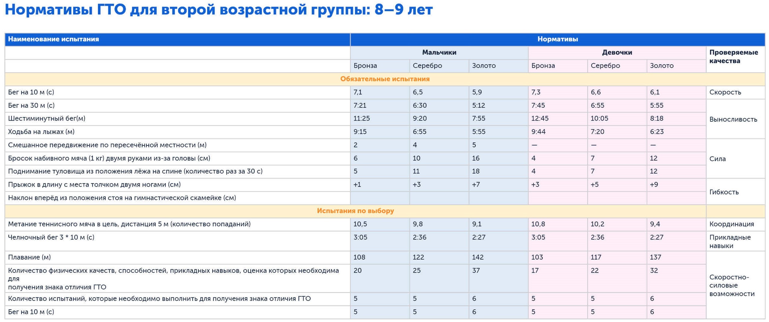 ГТО для школьников | Нормативы для детей 8-9 лет