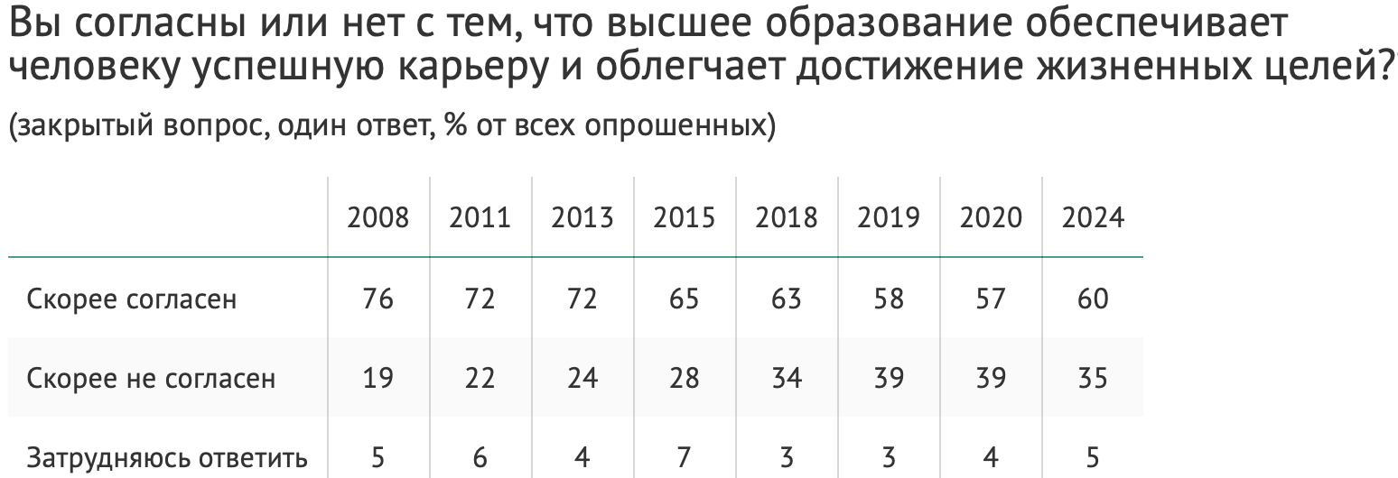 Как карьерный успех зависит от высшего образования? Динамика за 16 лет в исследовании ВЦИОМ