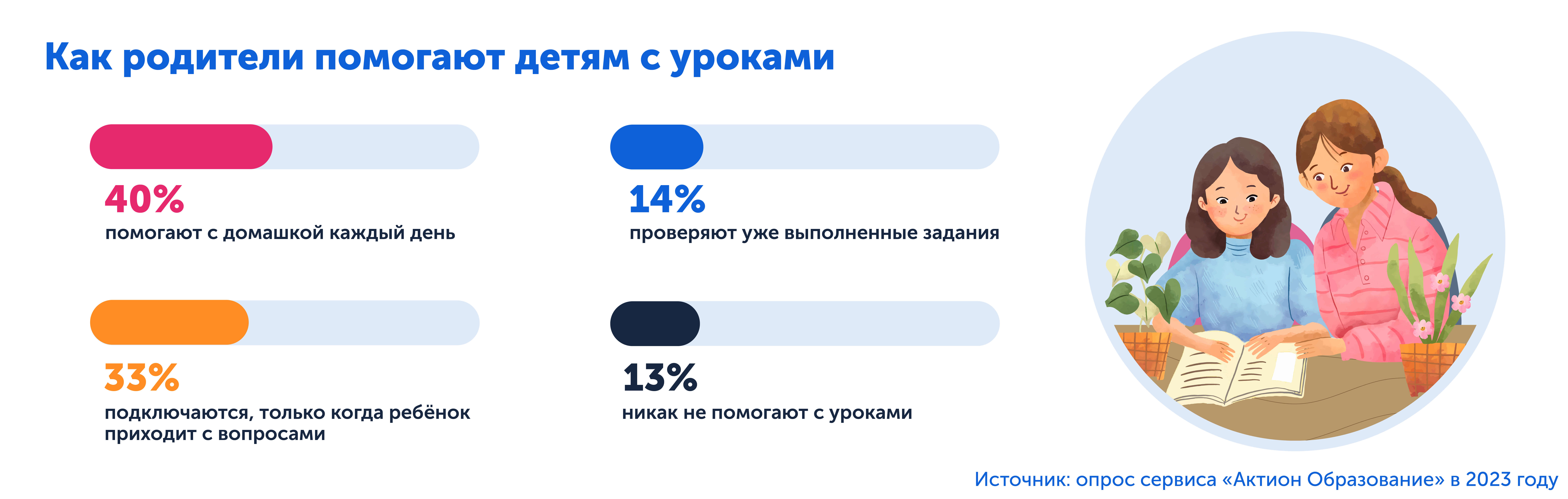 Опрос, как родители помогают детям в учёбе