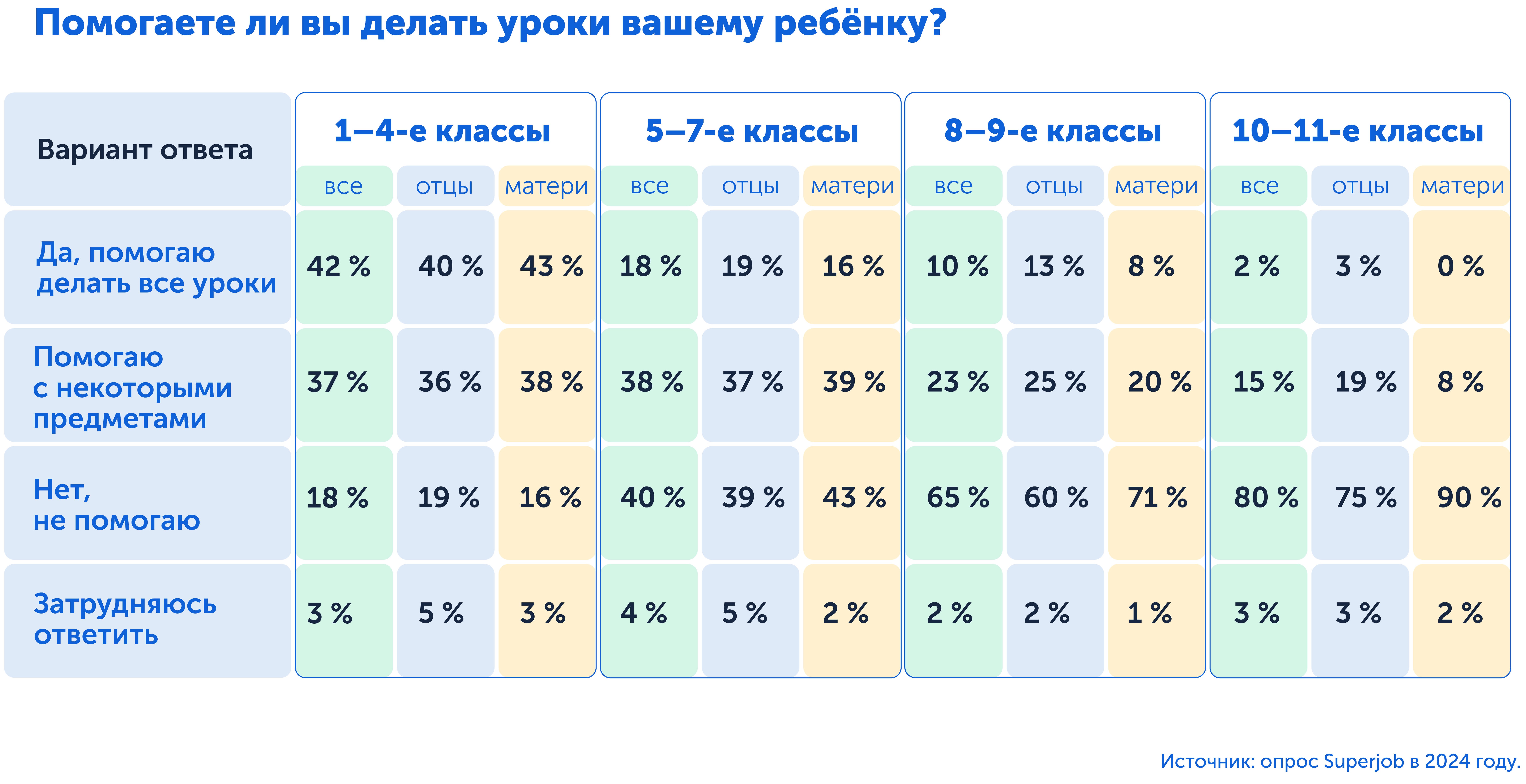 Результаты свежего опроса, помогаете ли вы ребенку с домашкой 