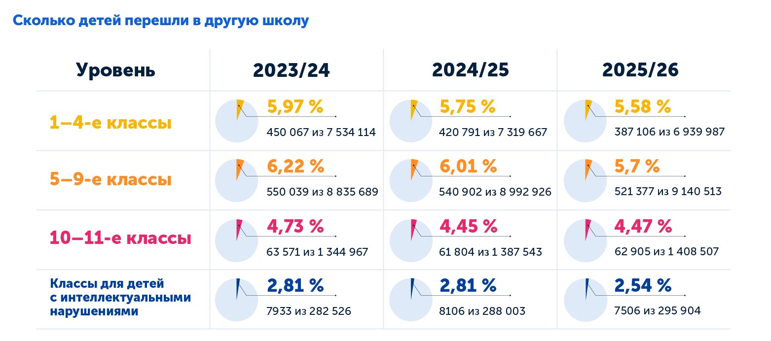 Сколько детей меняют школу, динамика переводов в другую школу, по статистике Минпросвещения