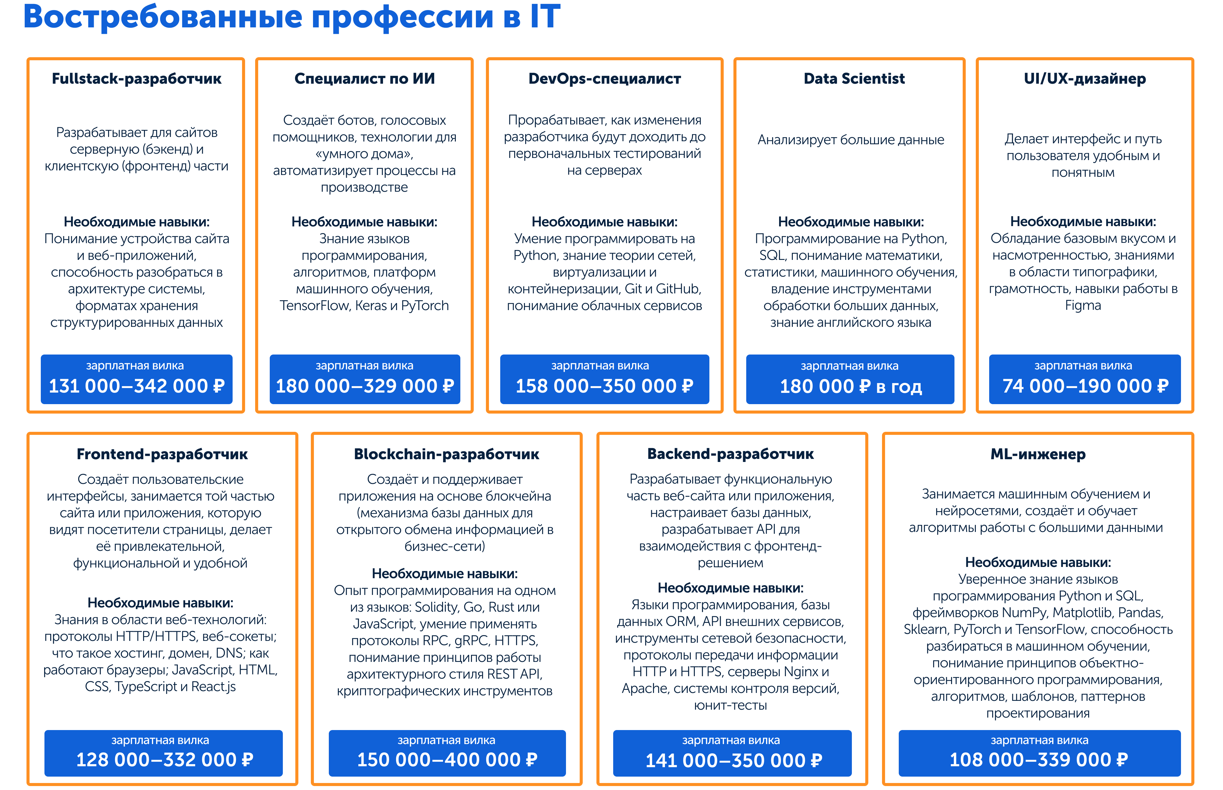 Востребованные IT-профессии