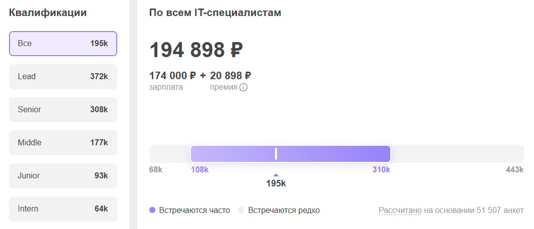 Зарплаты в IT, исследование