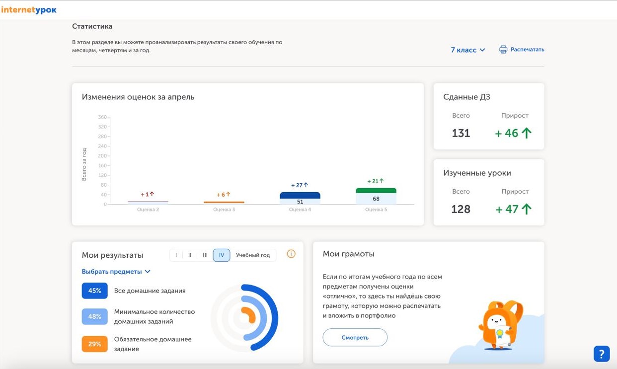 Пример статистики результатов в учебном кабинете Домашней школы «ИнтернетУрок»