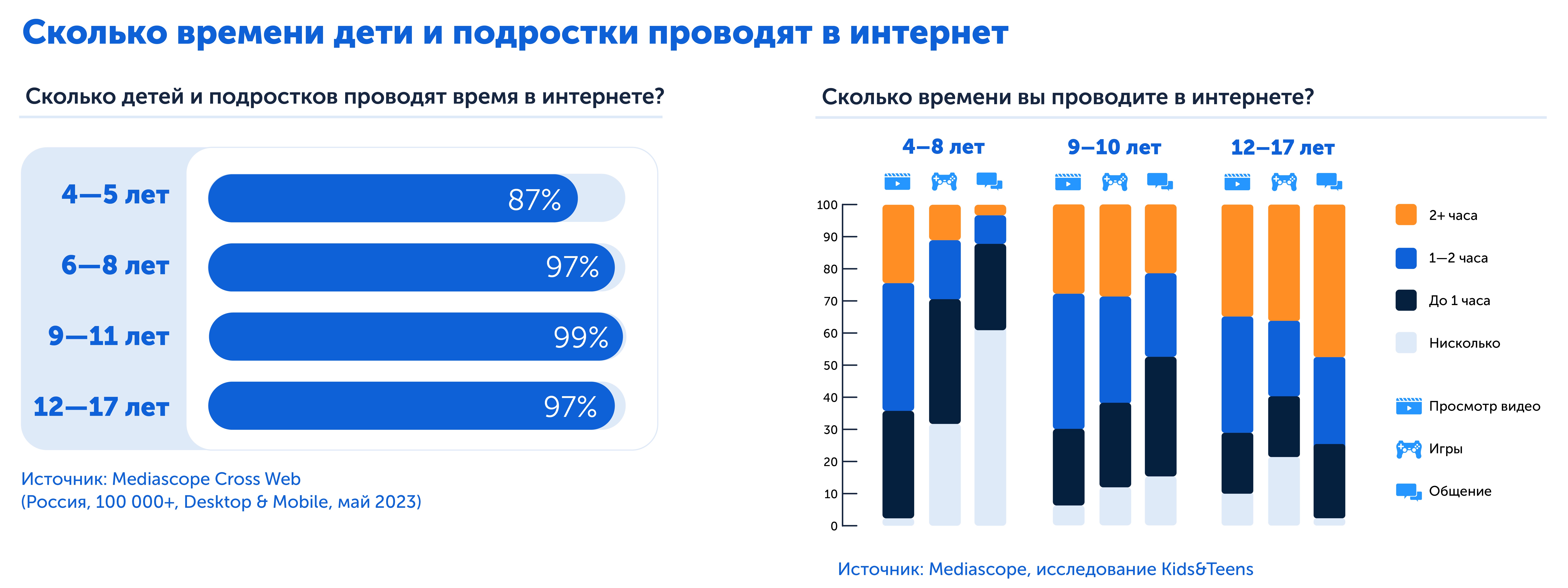 Сколько времени проводят в интернете дети и подростки | Результаты нового исследования