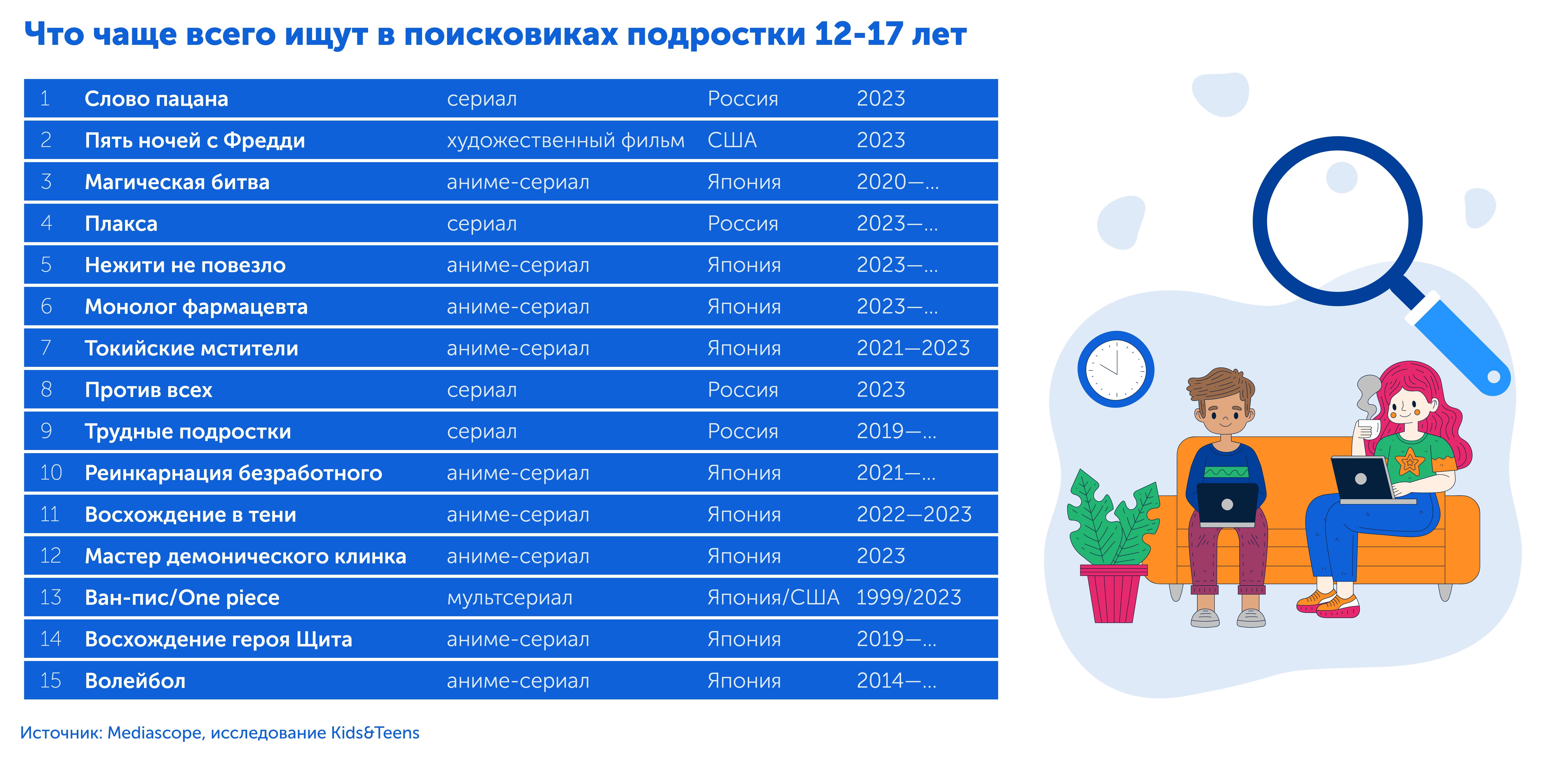 По каким запросам дети и подростки ищут контент в интернете | Результат крупного исследования