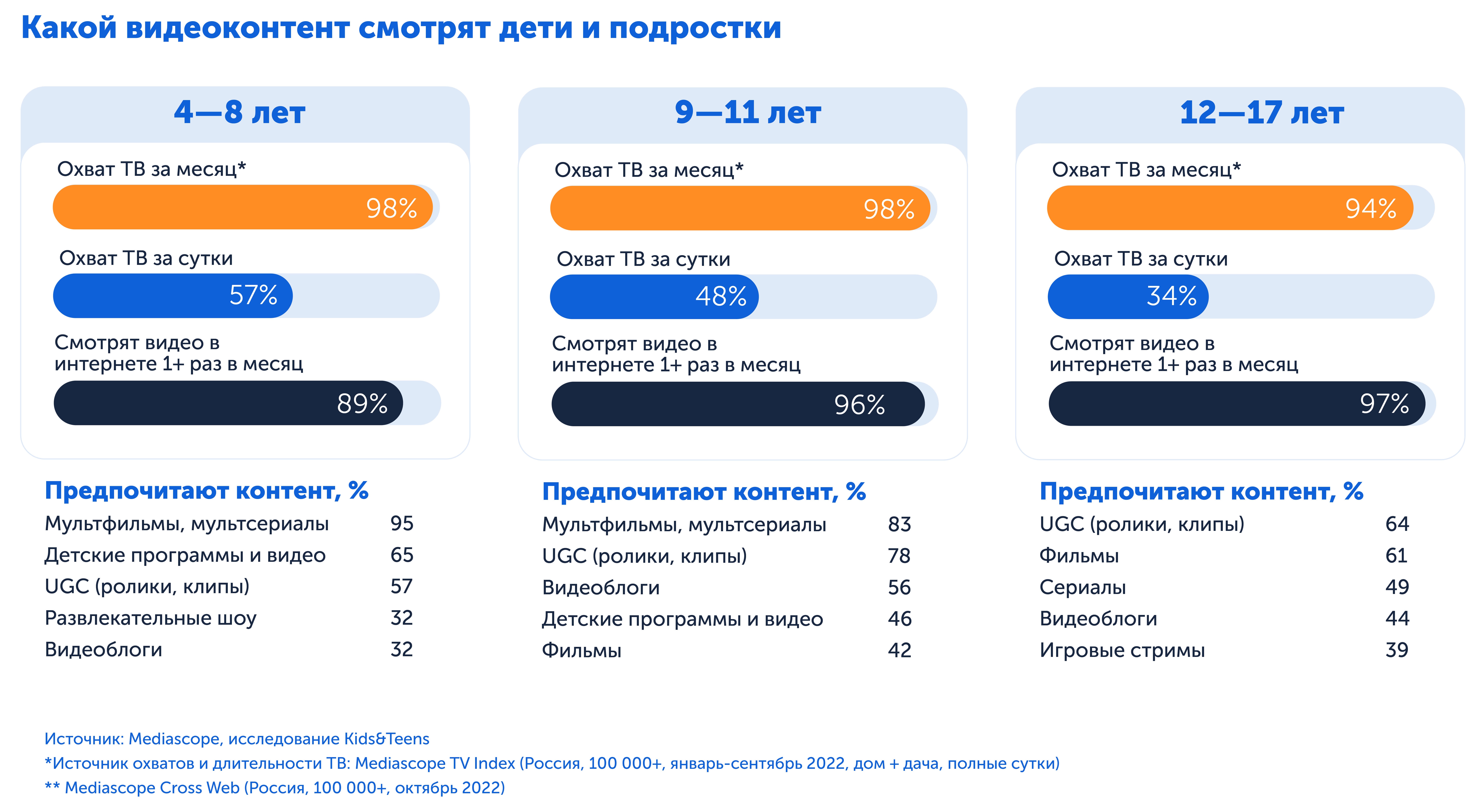 Что смотрят дети и подростки, новое исследование