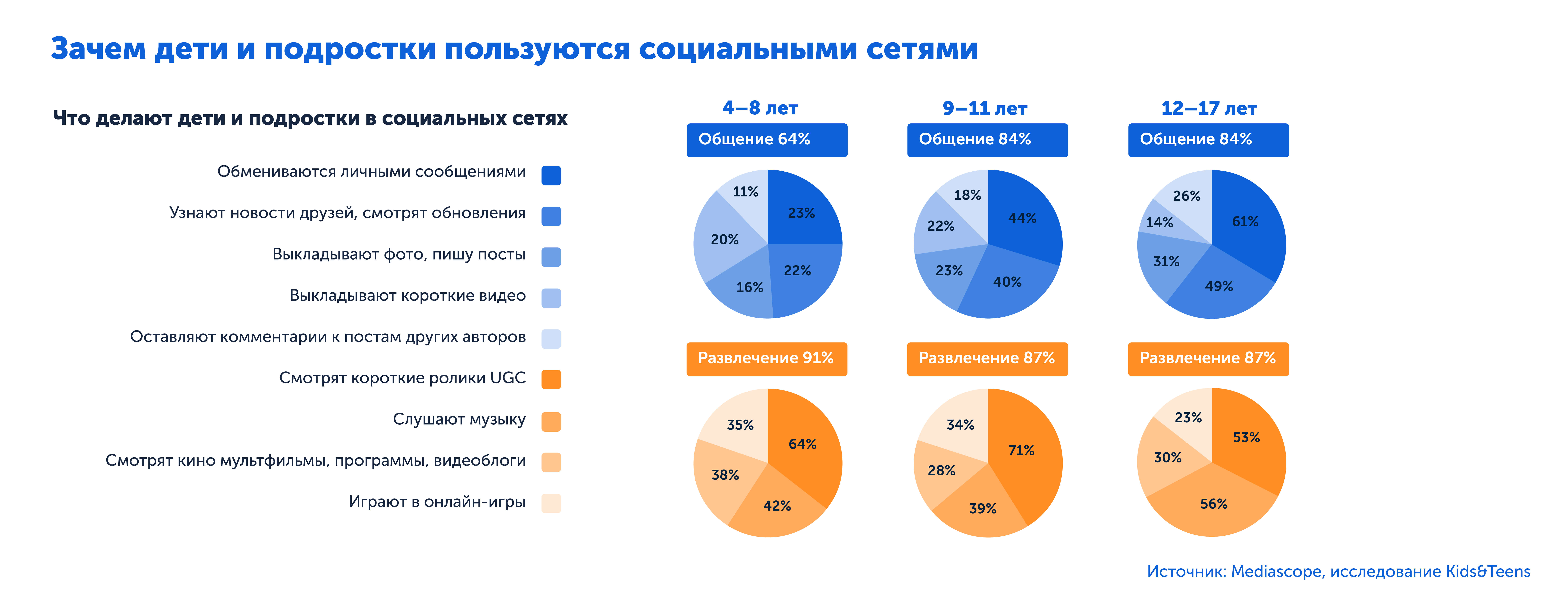 Что смотрят дети и подростки в соцсетях | Результаты нового исследования