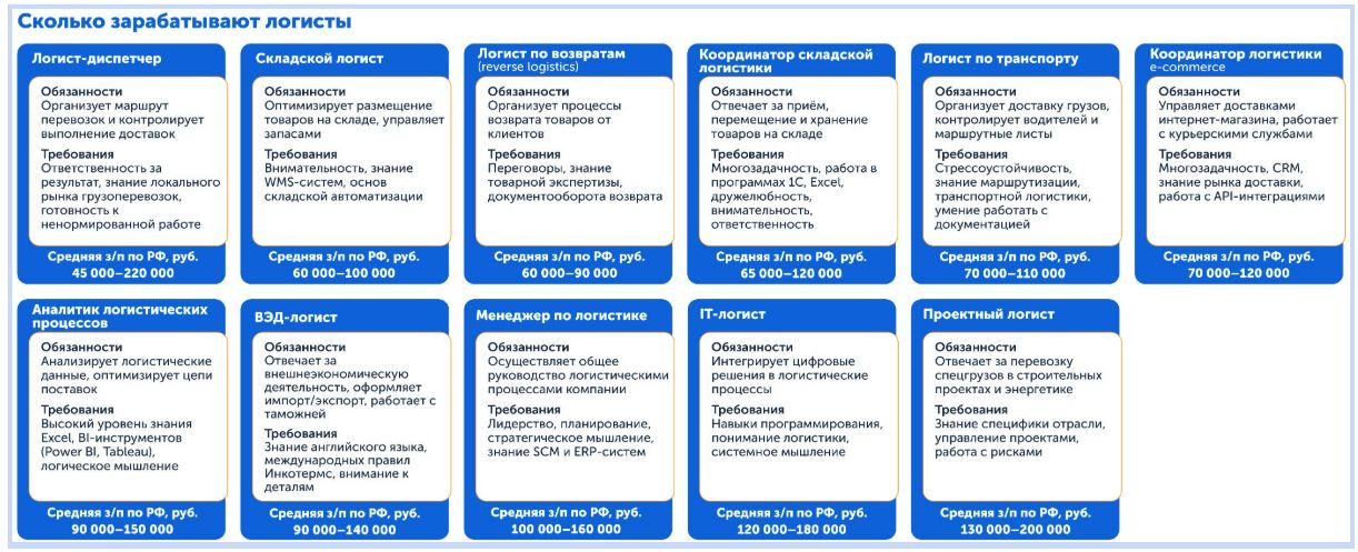 Сколько зарабатывает логист, зарплата в рублях