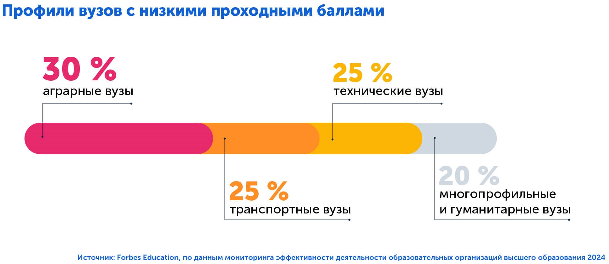 Куда поступить с низкими баллами ЕГЭ, профили вузов с низкими проходными баллами