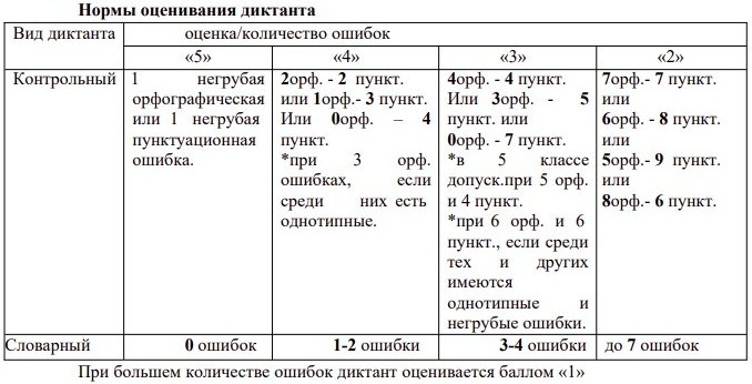 Нормы оценивания диктанта в одной из российских школ