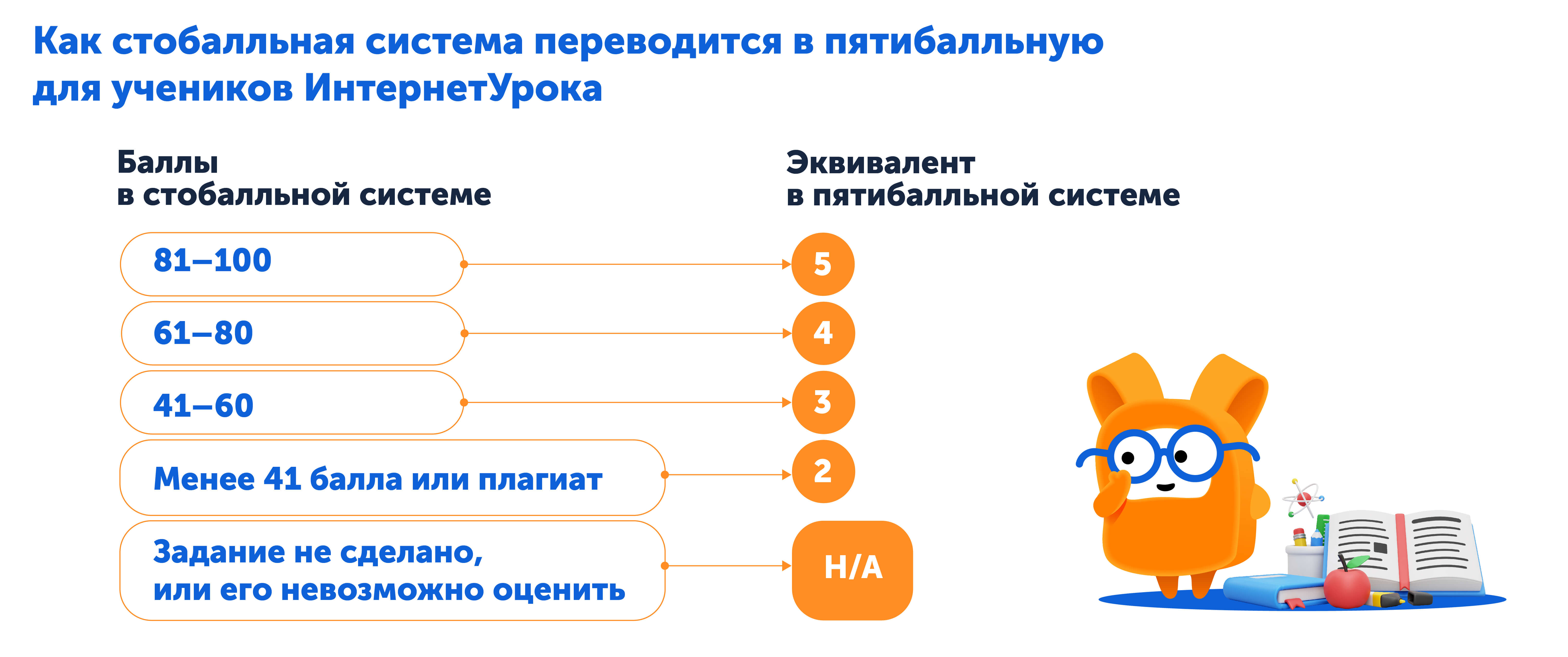 Как стобалльная система переводится в пятибалльную для учеников ИнтернетУрока