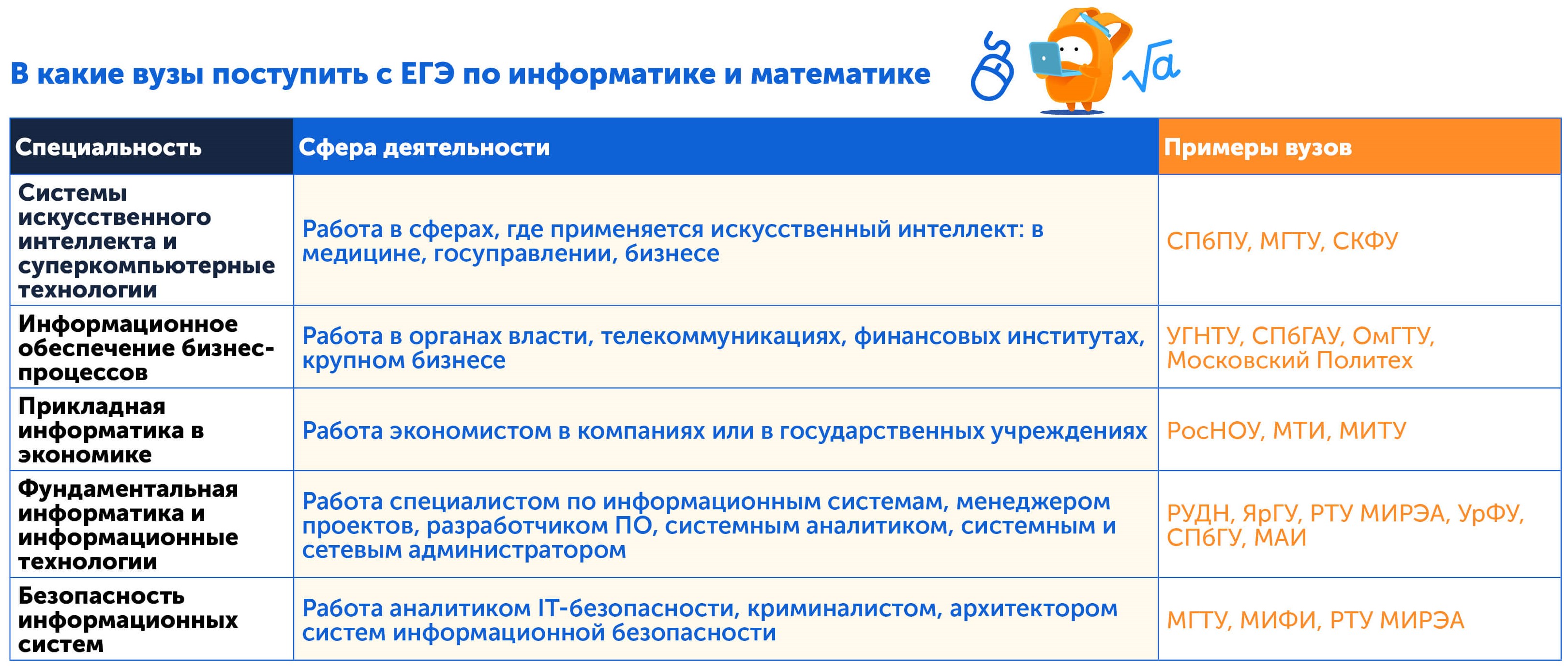 В какие вузы поступить с ЕГЭ по математике и информатике