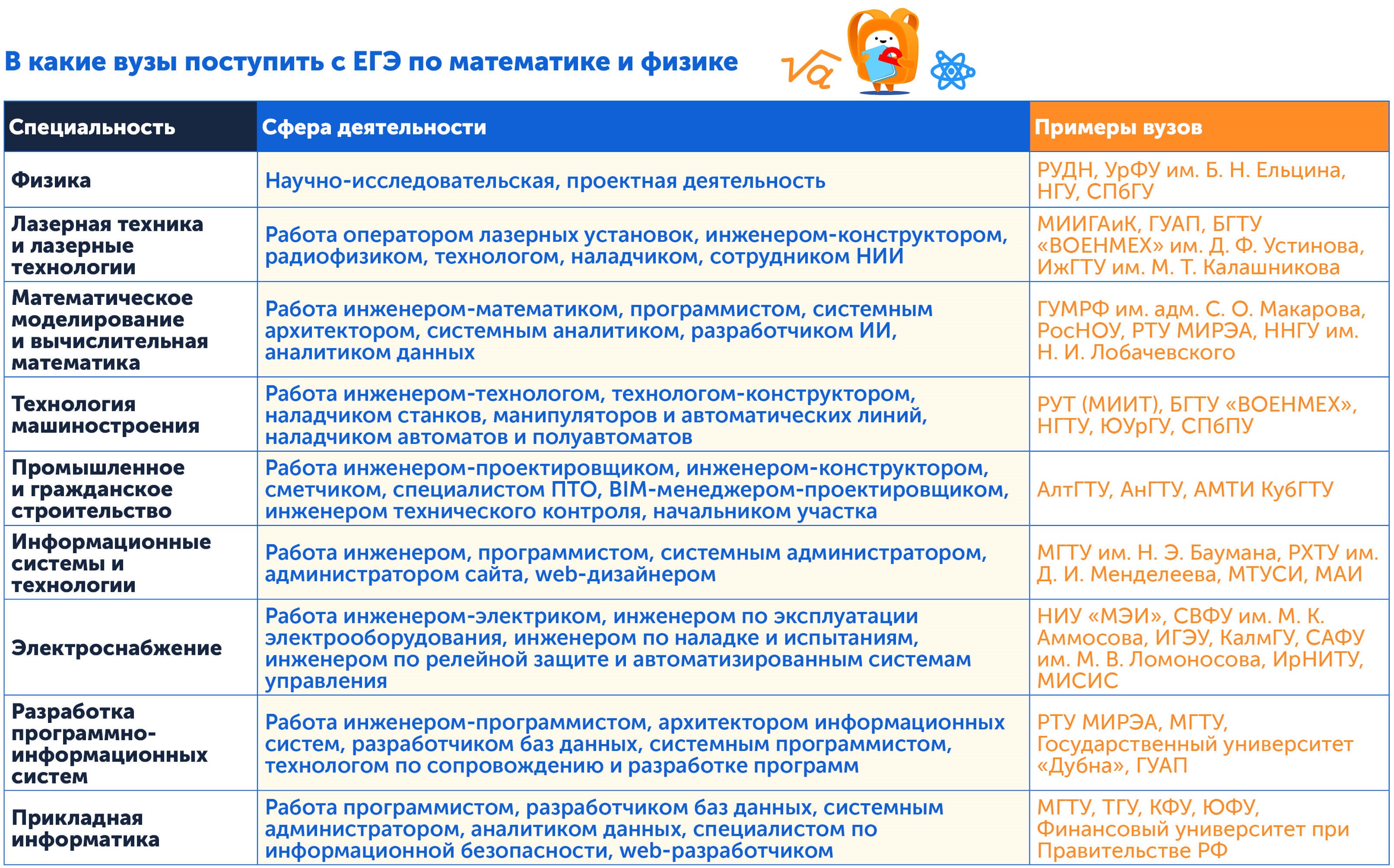 Куда поступить с ЕГЭ по математике и физике