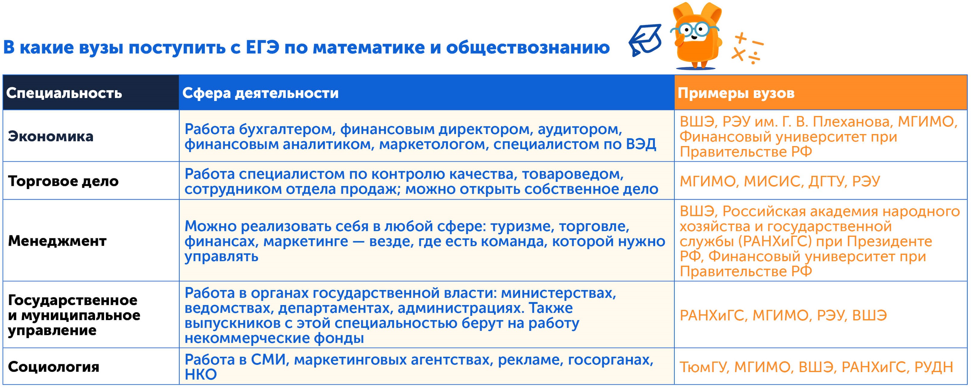 Куда поступить с ЕГЭ по математике и обществознанию