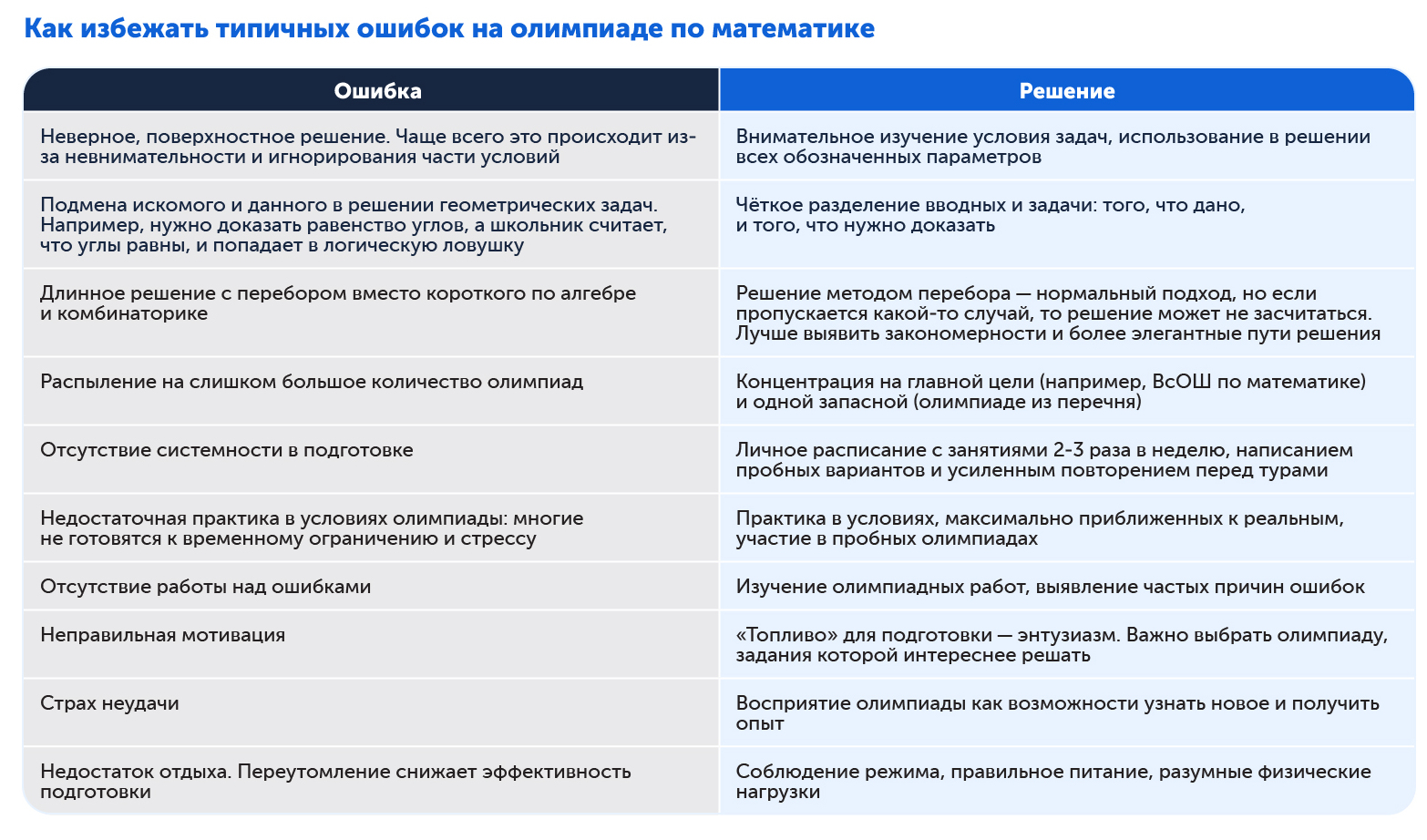 Как подготовиться к олимпиаде по математике, типичные ошибки
