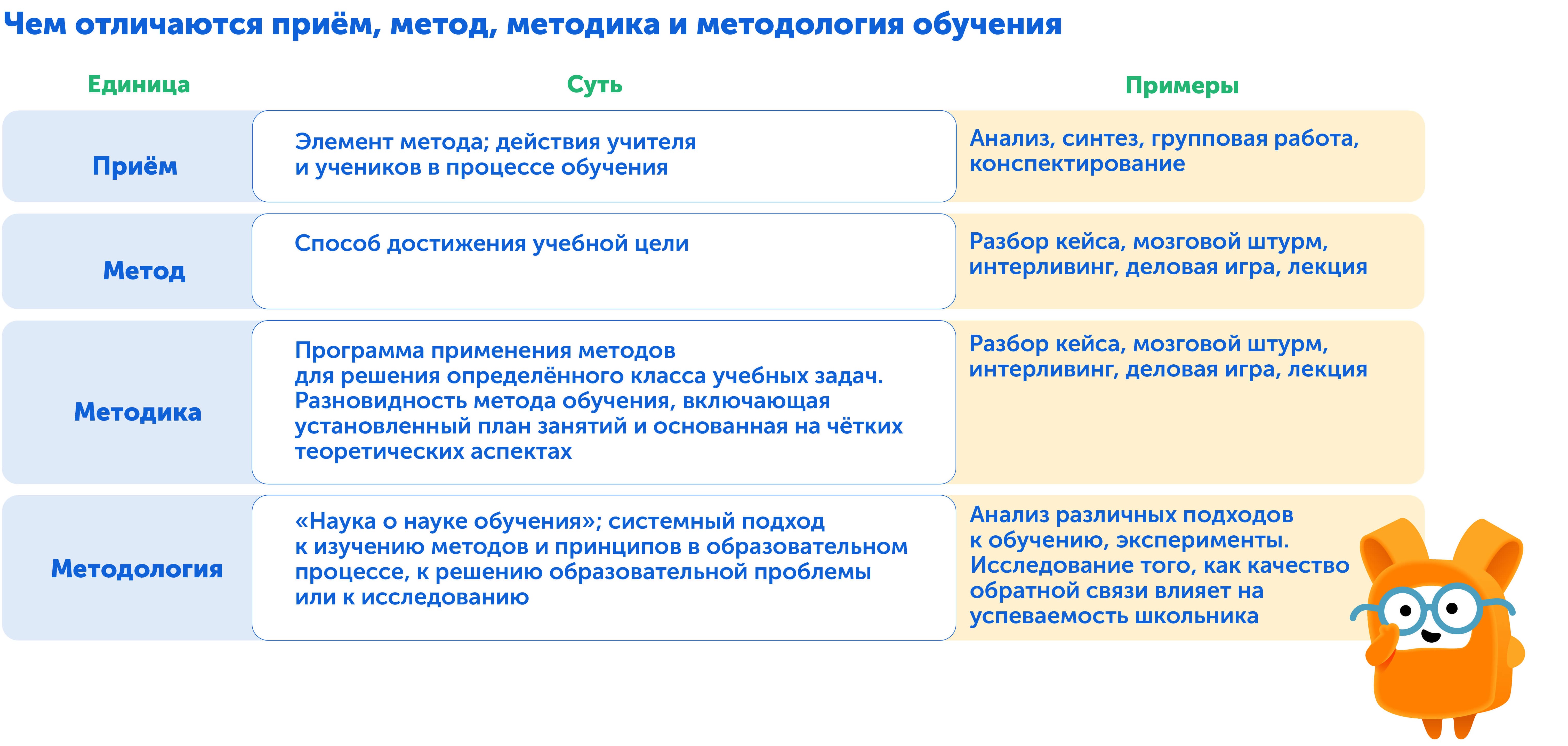 Чем отличаются методология, приём и метод обучения детей