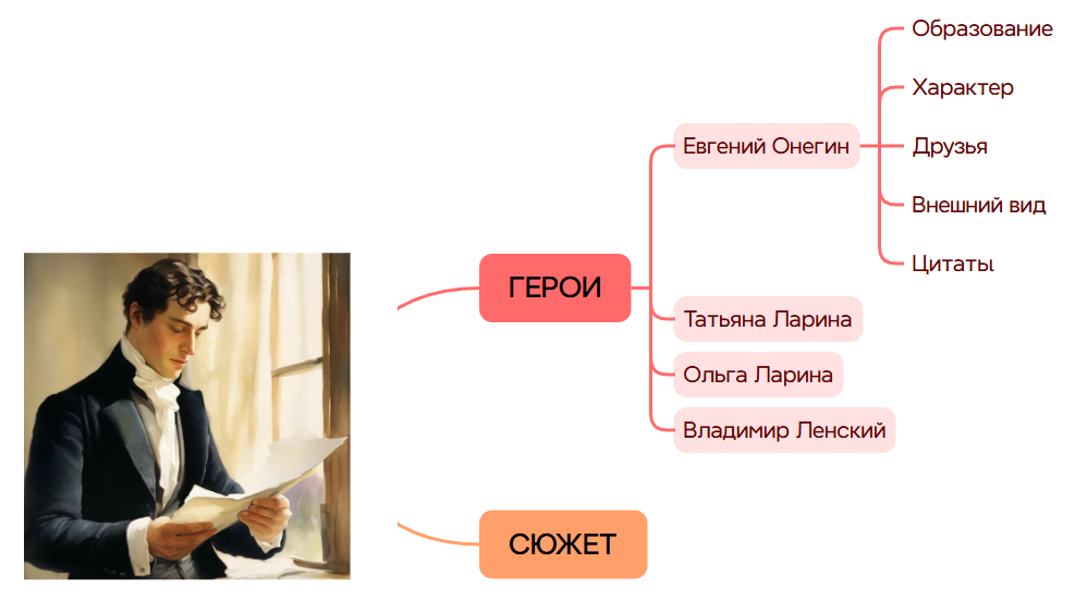 Как создать иерархию в ментальной карте