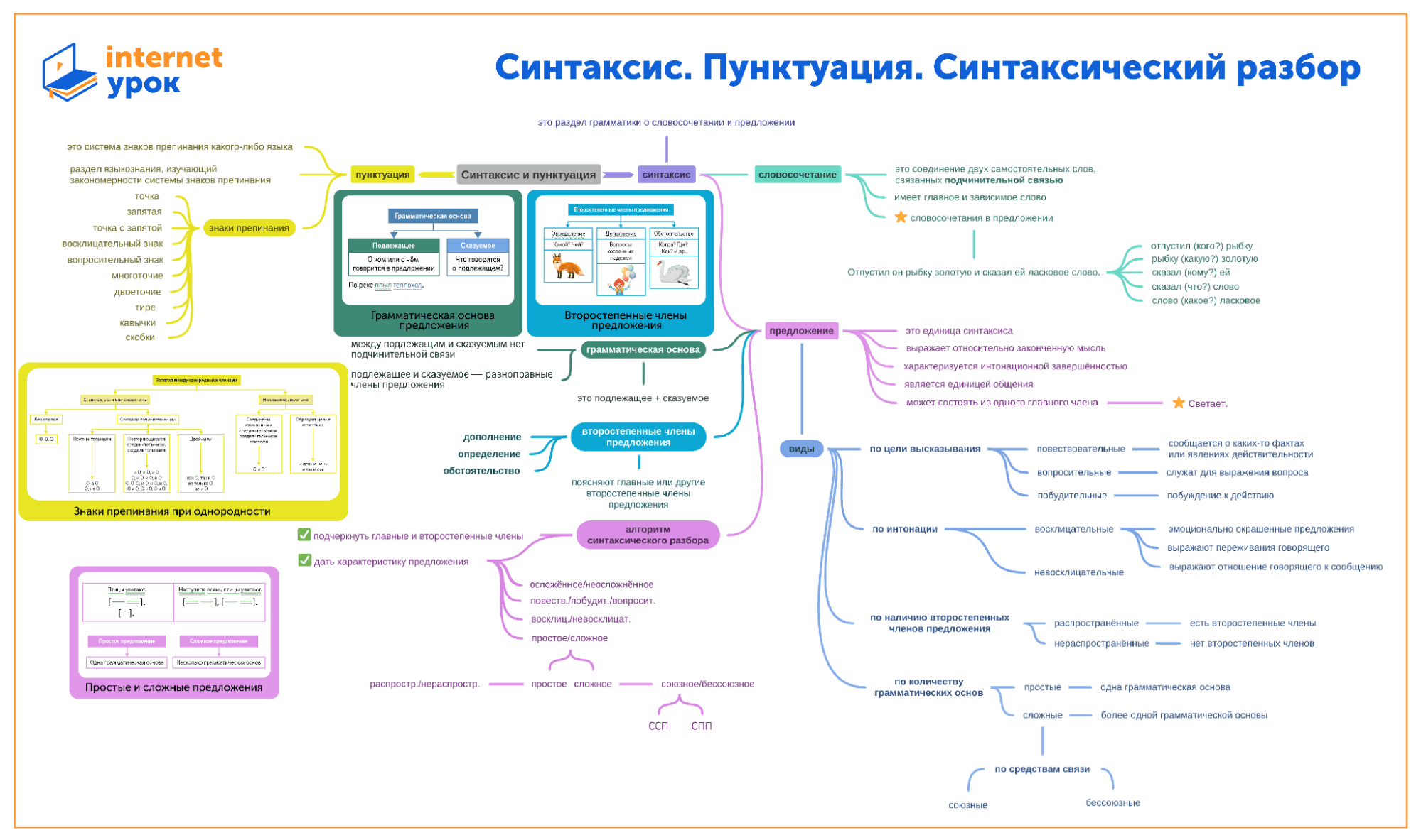 Пример ментальной карты по русскому языку в онлайн-школе «ИнтернетУрок»