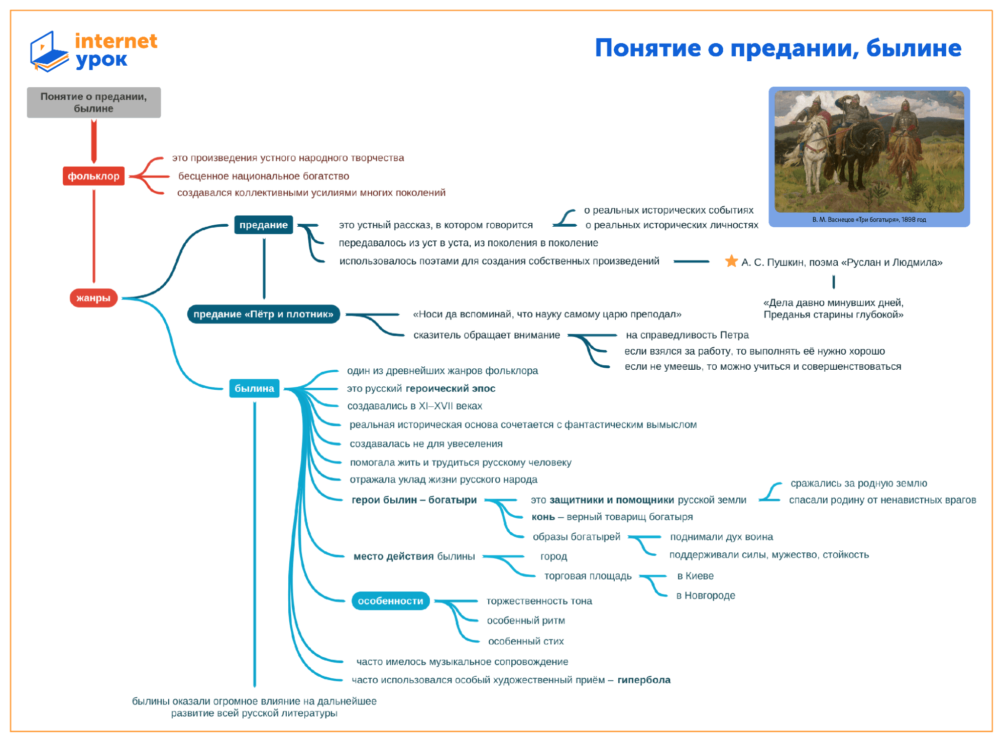Пример ментальной карты по литературе в онлайн-школе «ИнтернетУрок»