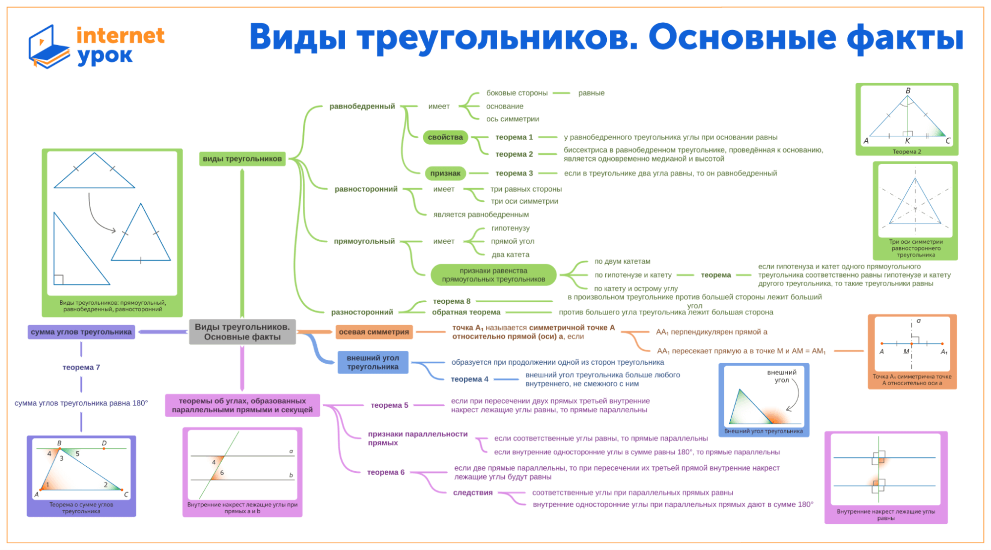 Пример ментальной карты по геометрии в онлайн-школе «ИнтернетУрок»