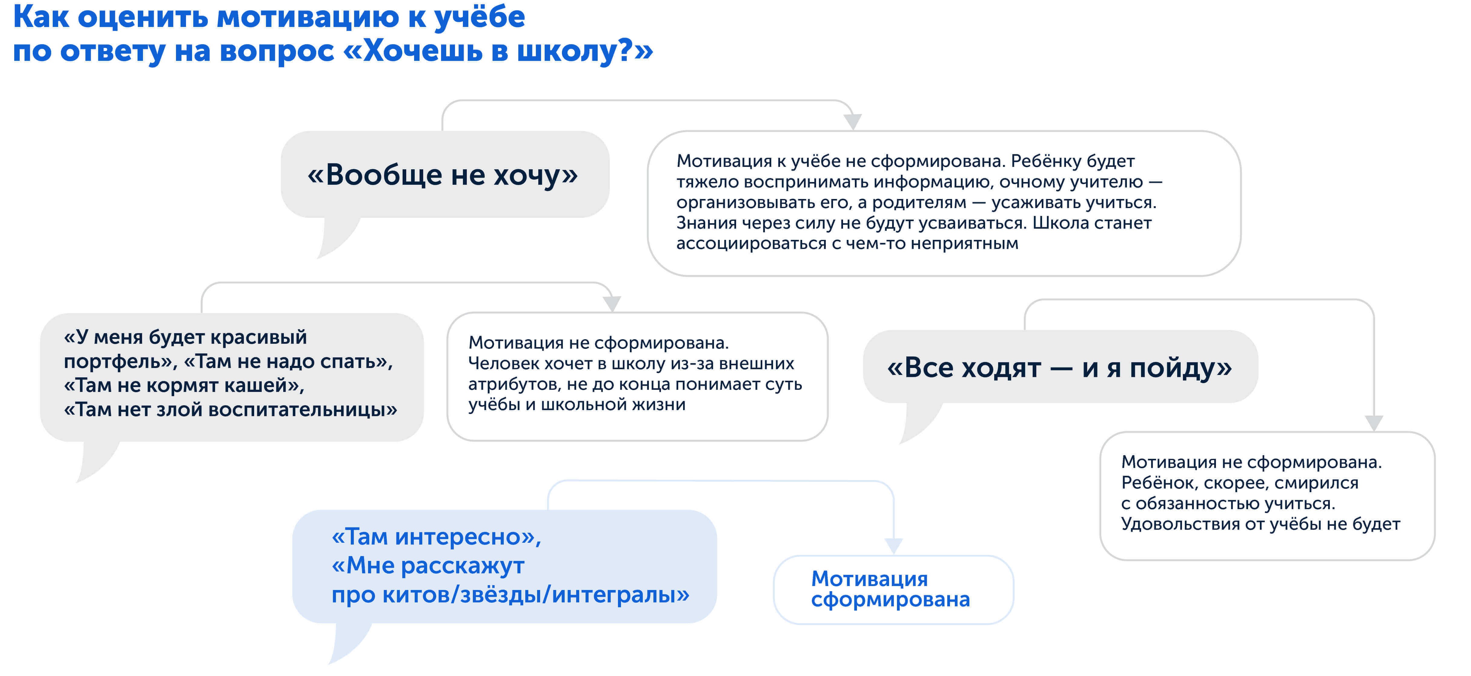Вопрос, чтобы понять, в каком возрасте идти в школу