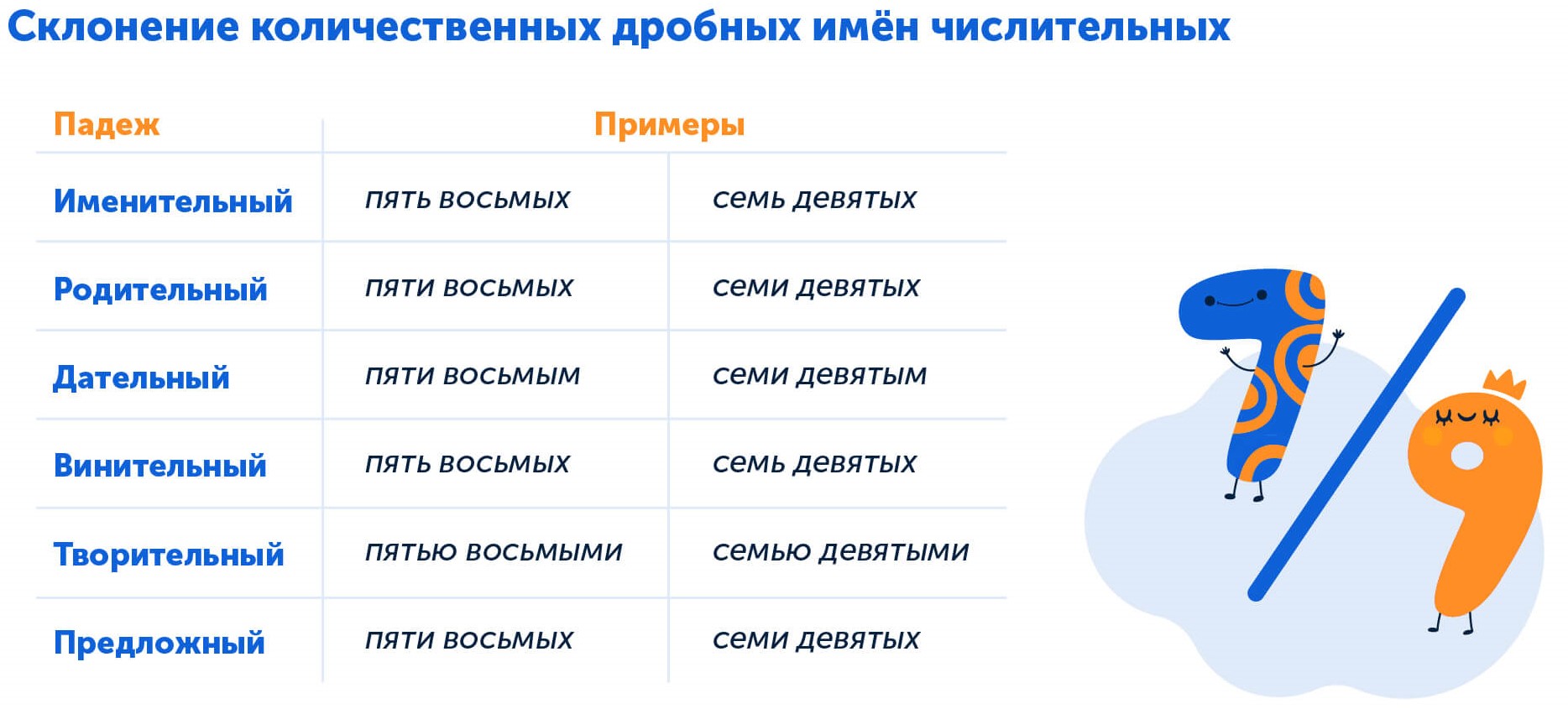 Как правильно склонять дробные имена числительные, примеры