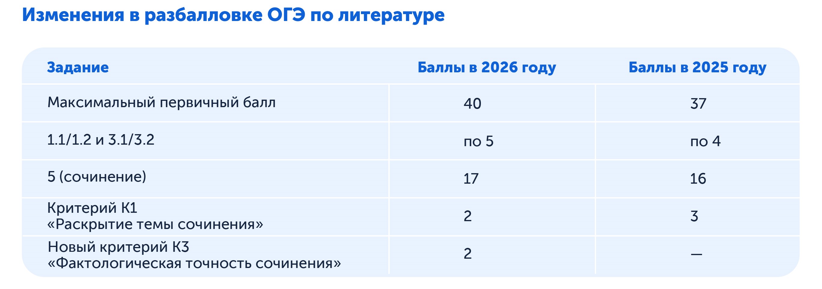 Изменения на ОГЭ по литературе — 2026