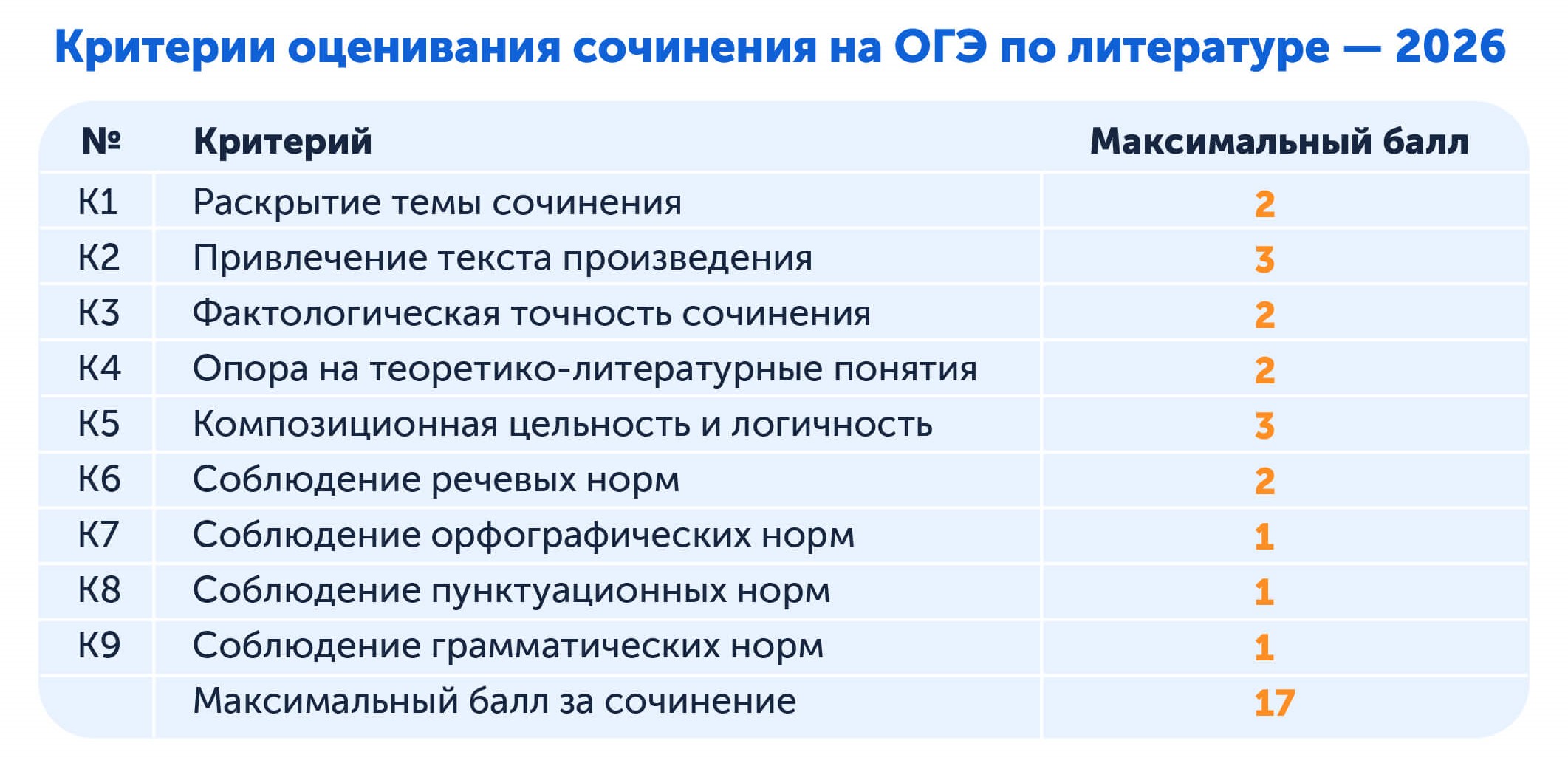 Критерии оценивания ОГЭ по литературе