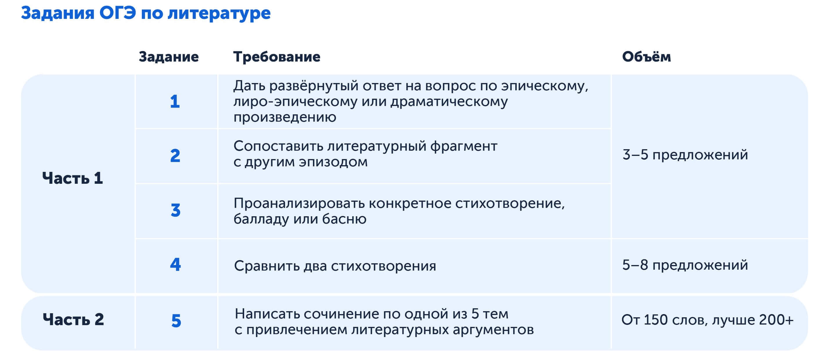 Задания ОГЭ по литературе — 2026