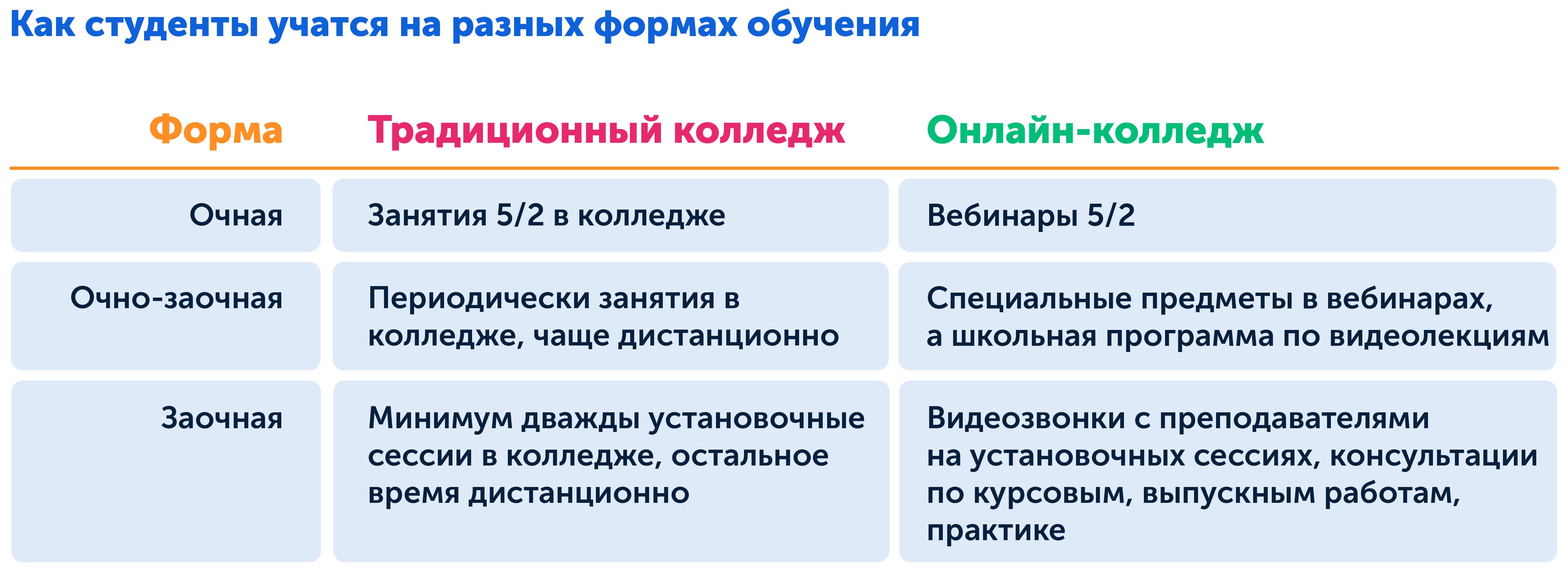 Очное, заочное, очно-заочное дистанционное обучение в колледже, в чём разница 