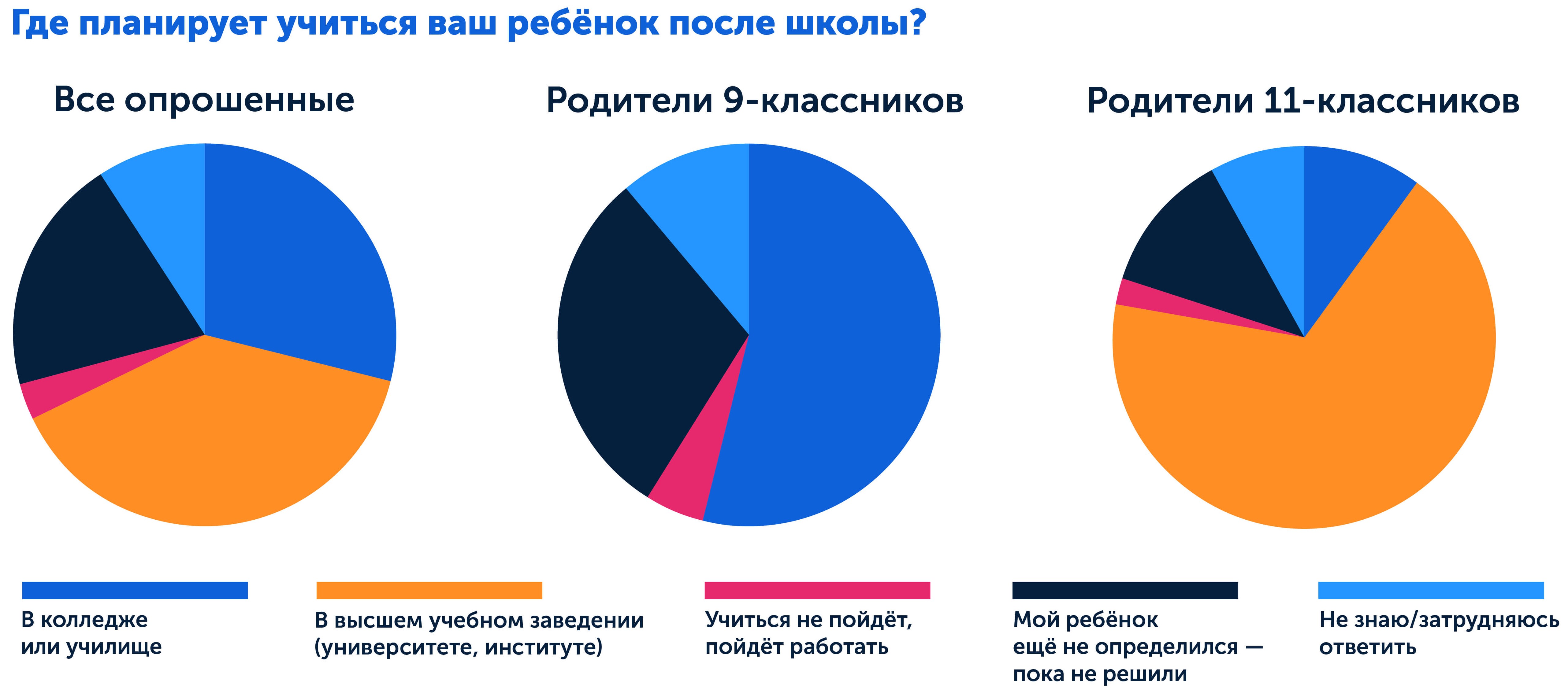 Колледж, вуз или сразу работать, опрос о планах выпускников школ 