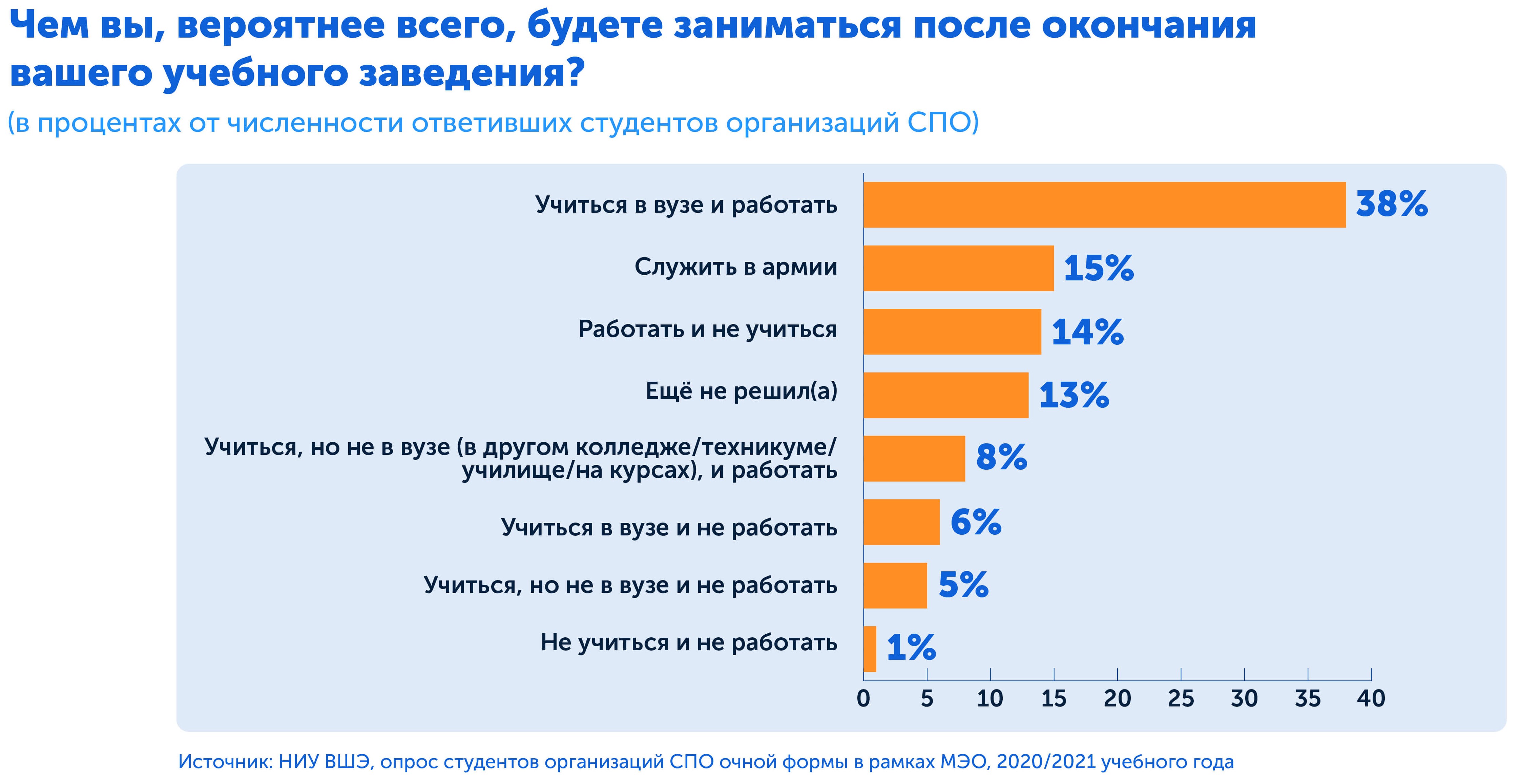Планы студентов после окончания колледжа, опрос ВШЭ
