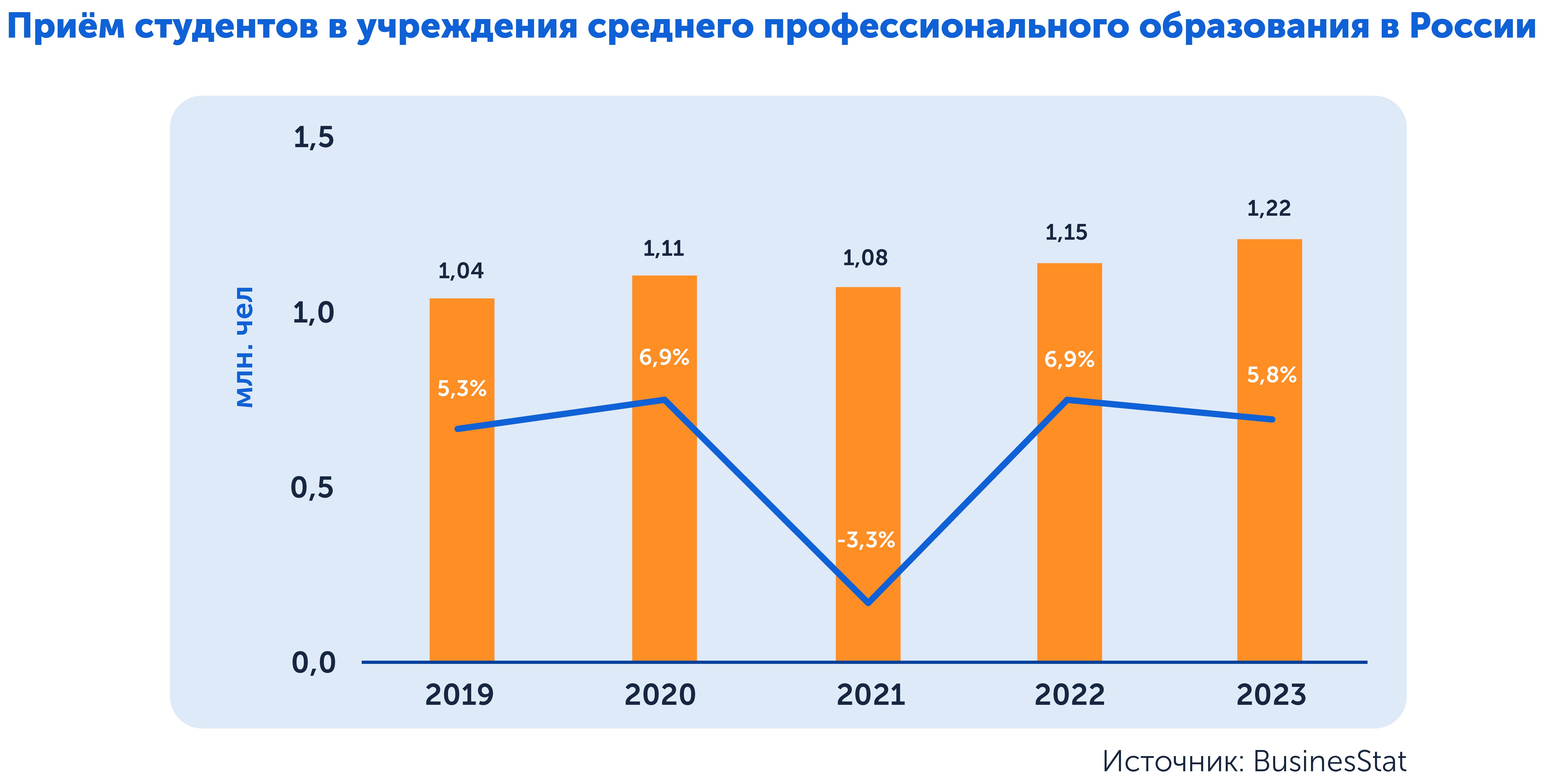 Динамика поступления в колледжи за пять лет, исследование BusinesStat