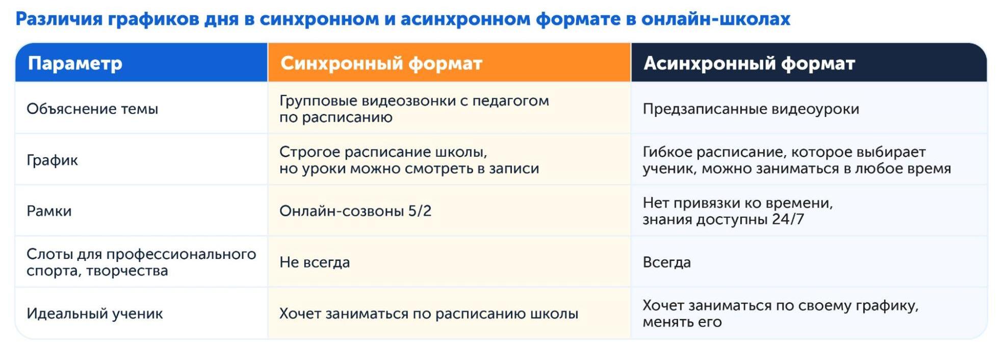 Как учатся дети в онлайн-школах, различия между форматами обучения