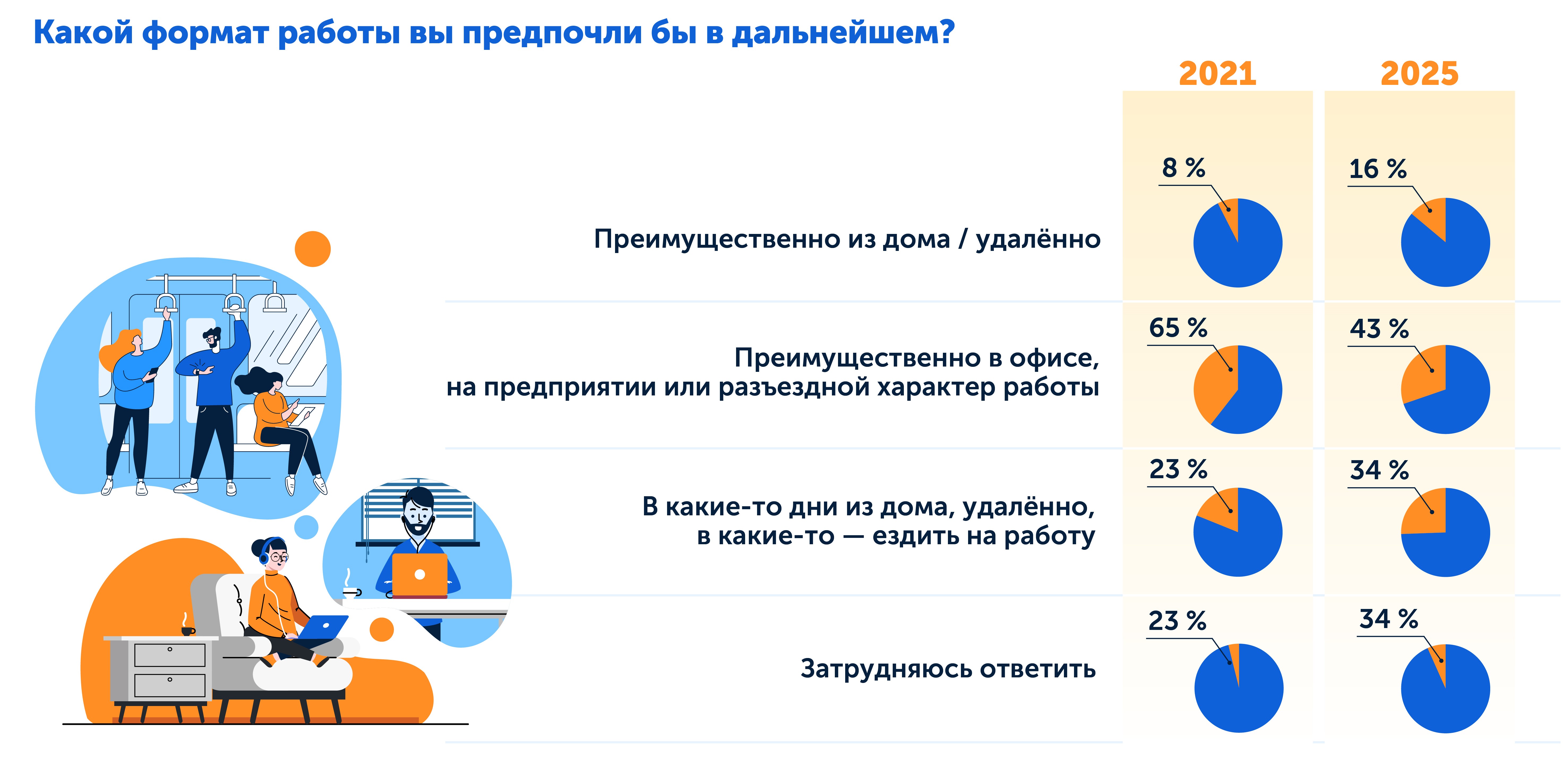 Удалённая работа, количество трудоустроенных в разные годы, исследование ВЦИОМ