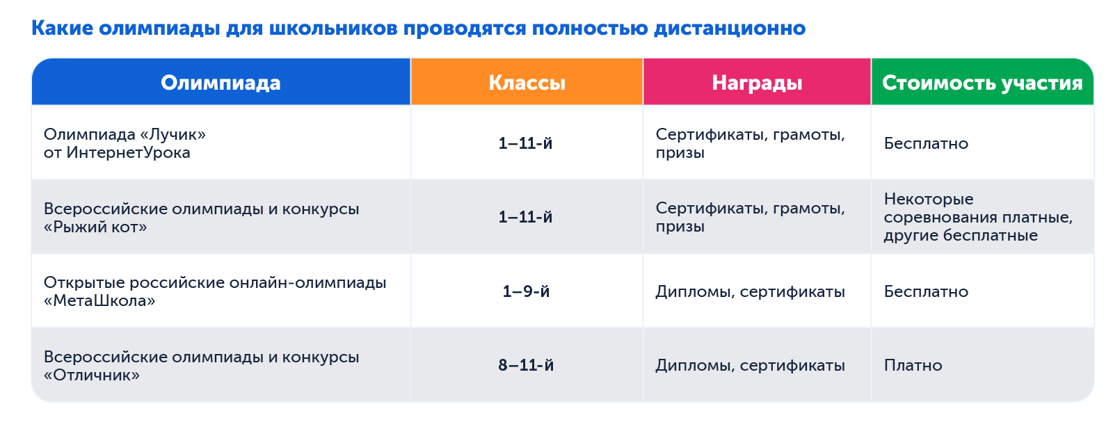 Сравнение условий онлайн-олимпиад