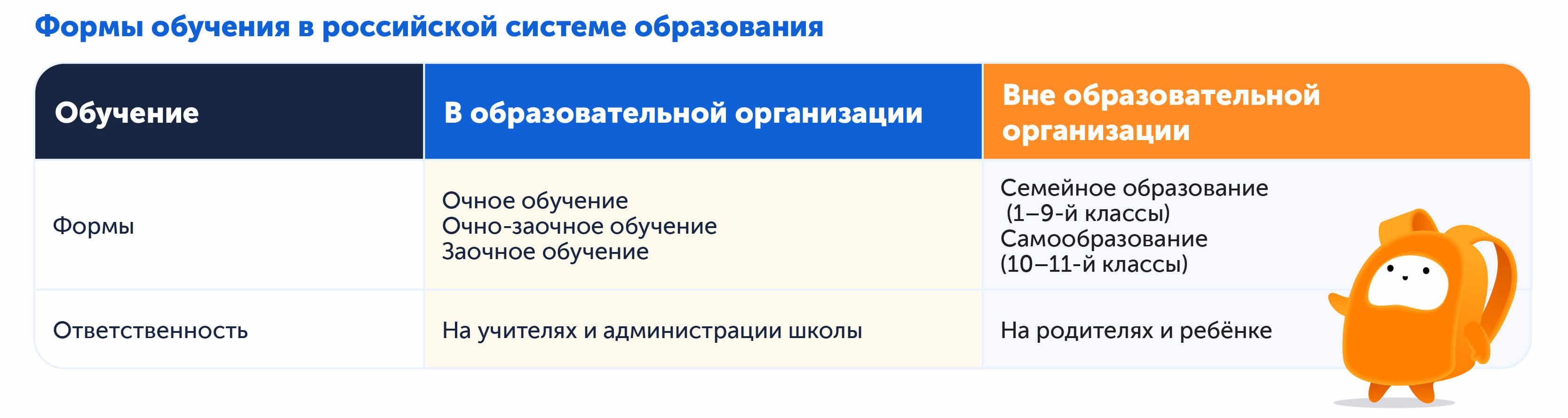 Формы обучения в РФ