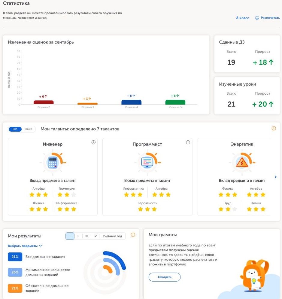 Статистика успехов, результаты онлайн-обучения в школе