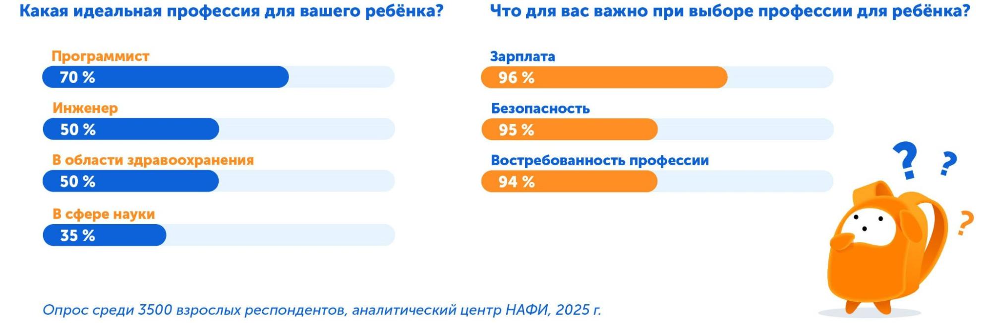 Опрос о выборе профессии, топ популярных специальностей