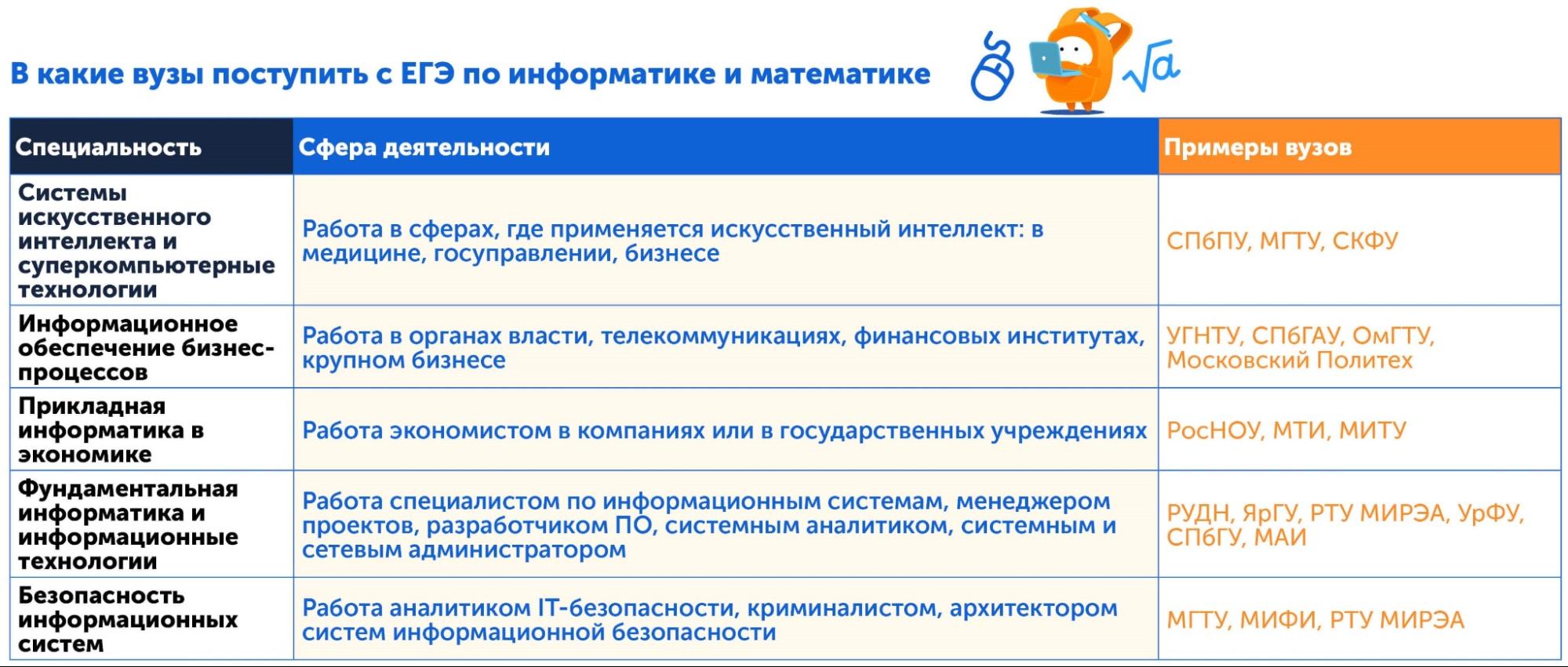 Куда поступить с ЕГЭ по математике и информатике 