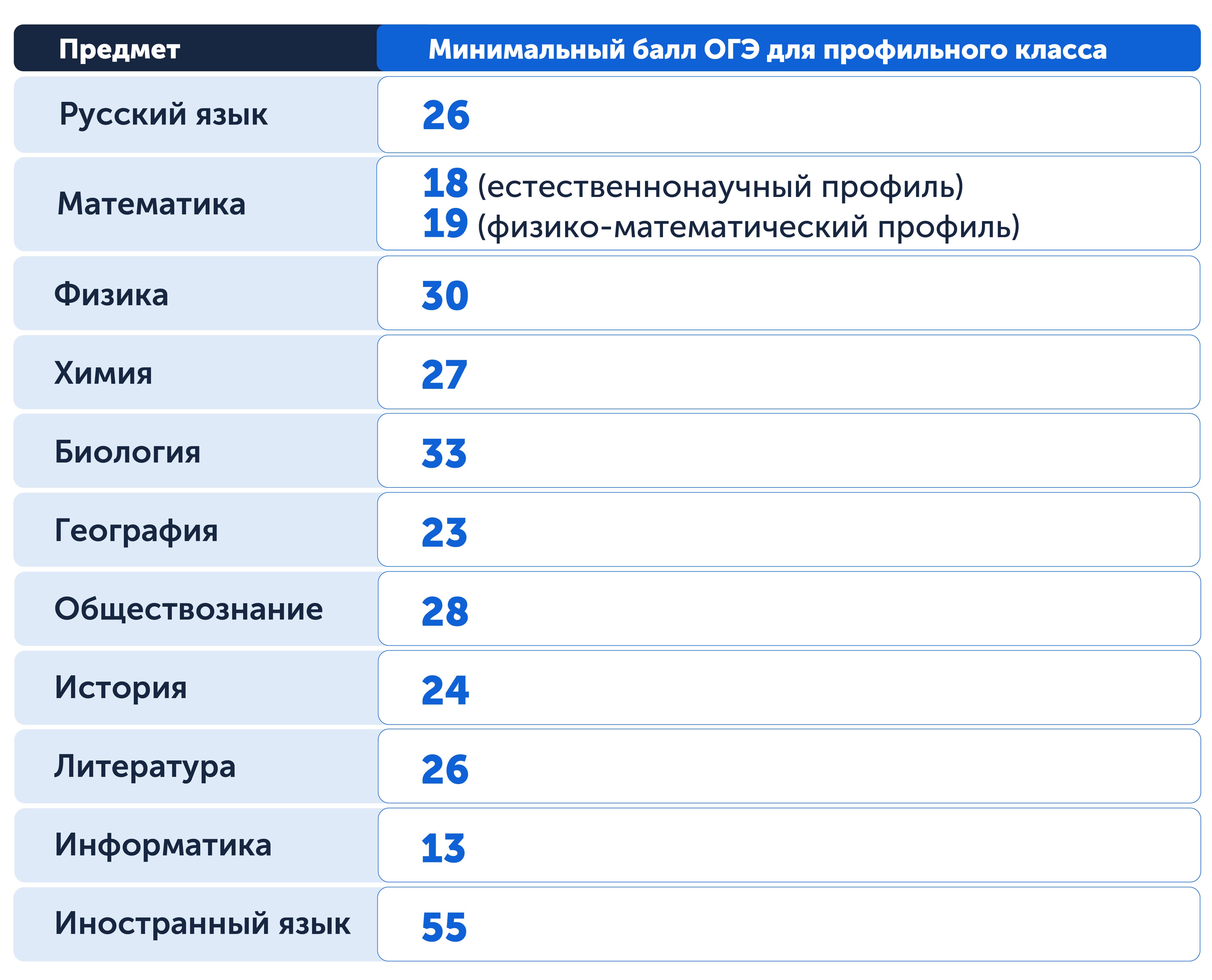 Минимальные баллы ОГЭ для 10-го класса 