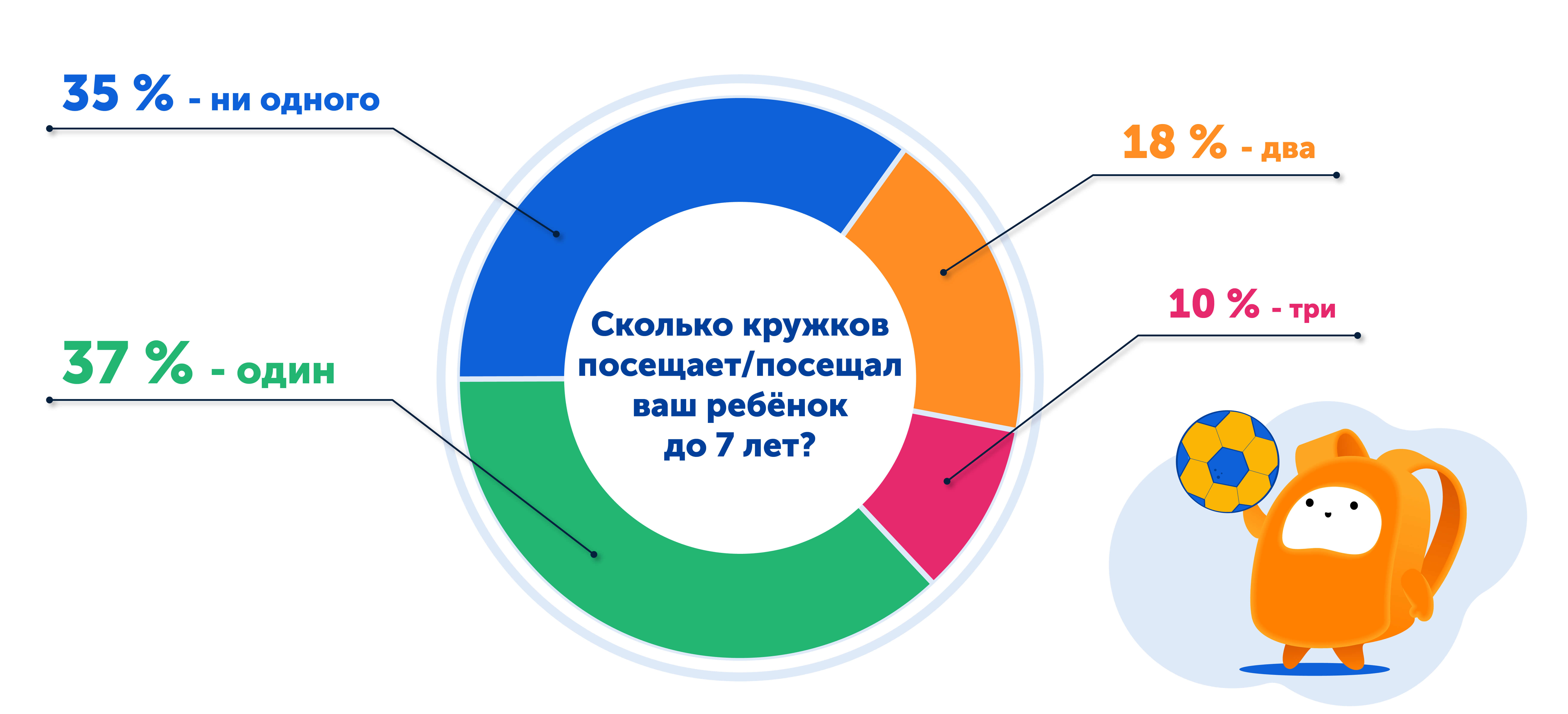 Сколько кружков посещает ваш ребёнок 7 лет, опрос 