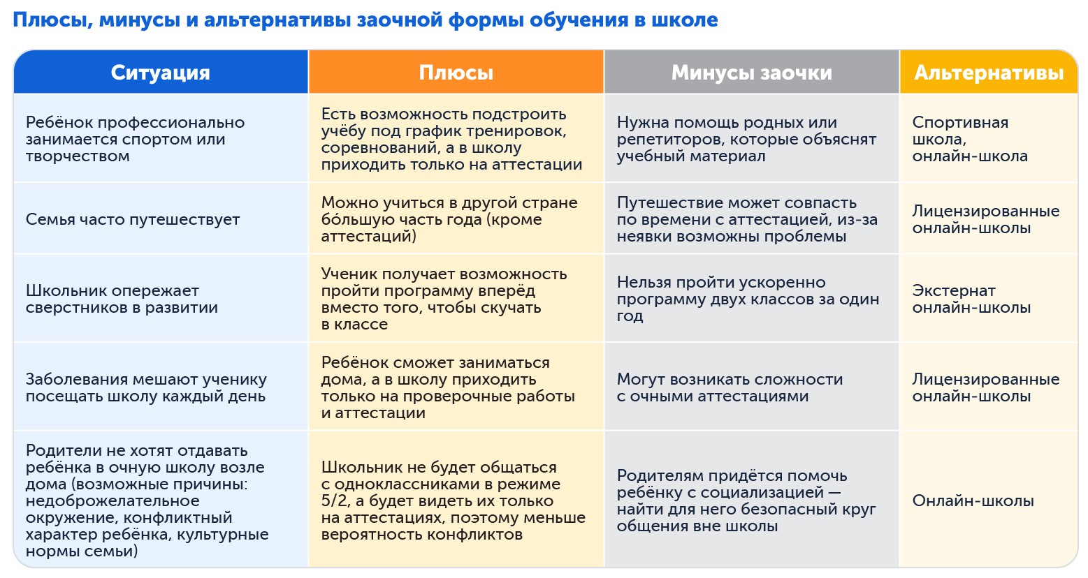 Плюсы, минусы и альтернативы заочной формы обучения в школе