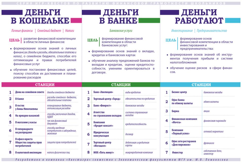 Образовательный квест, пример игры на финансовую тематику
