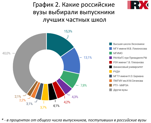Куда поступают выпускники платных школ, исследование RAEX 2026 года