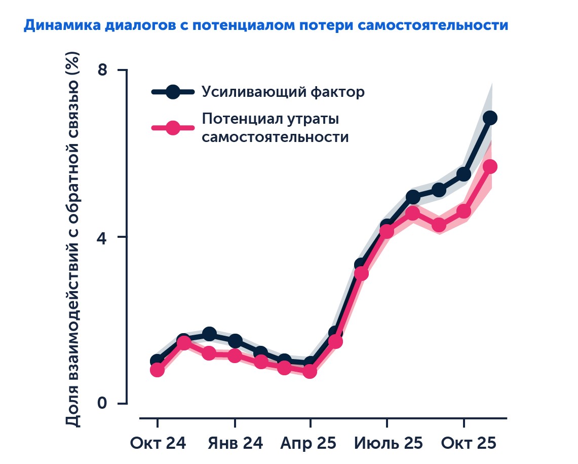 Как изменились риски использования ИИ за год