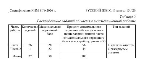 Сколько баллов можно получить за сочинение на ЕГЭ-2026 по русскому