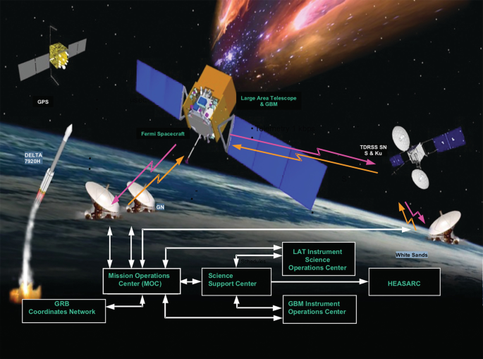 Схематическое изображение инструментов спутника Fermi LAT (с телескопом и детекторами)